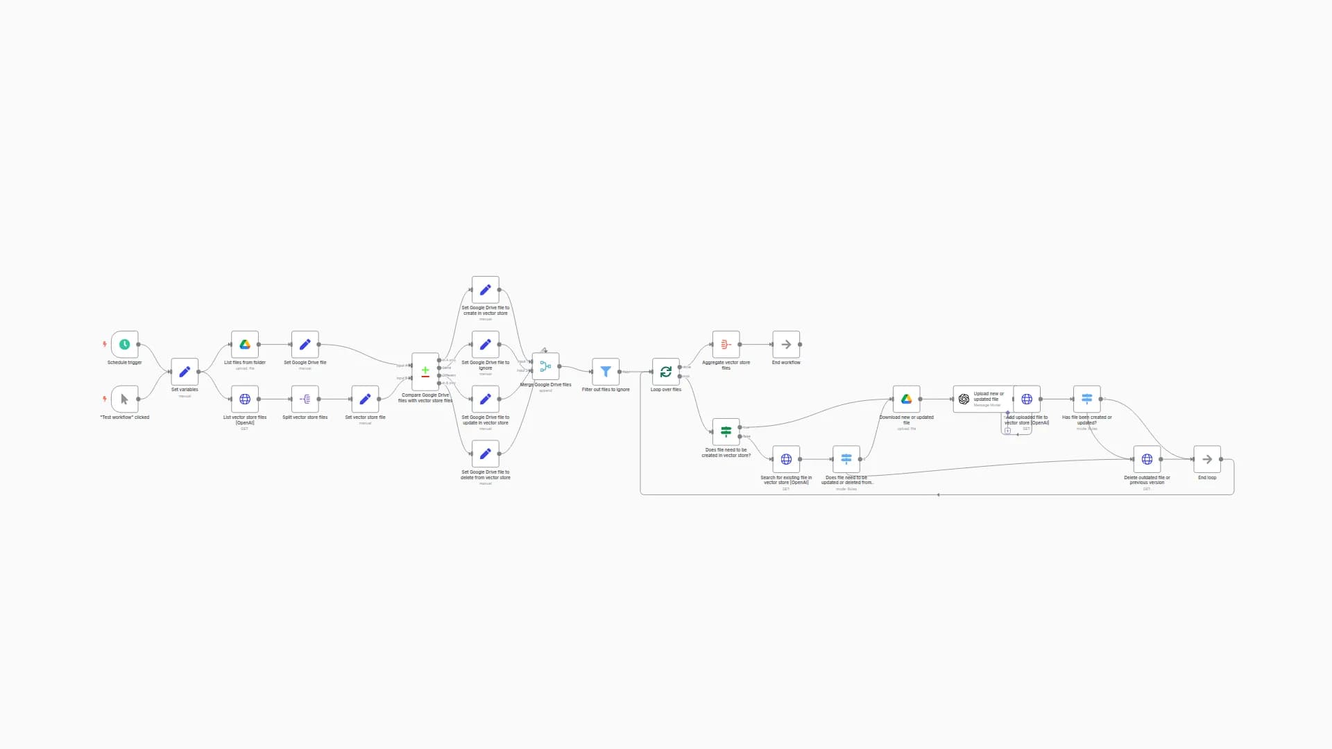 Sync Google Drive files with OpenAI vector store for Assistants