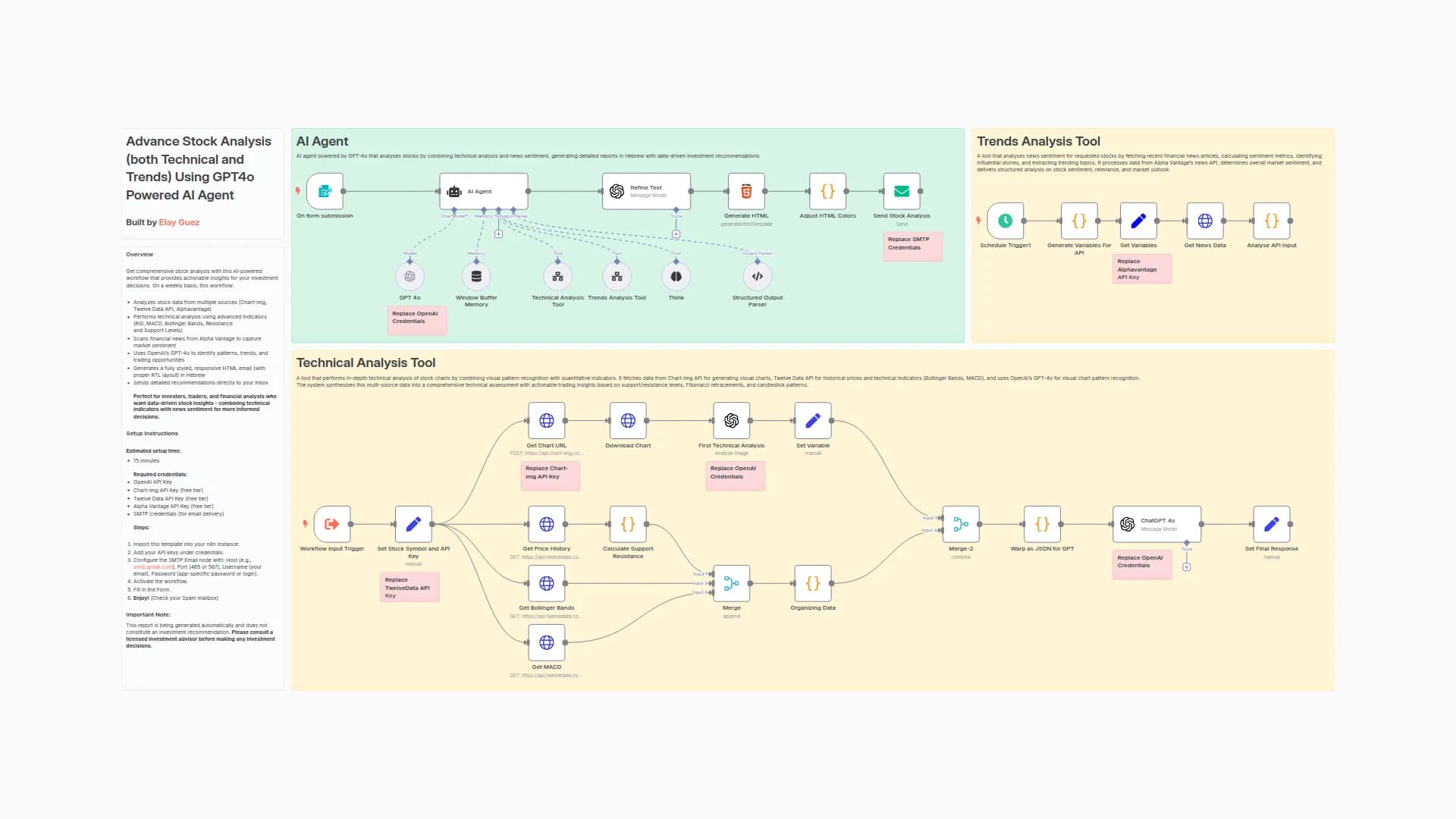 Automated Stock Analysis Reports with Technical & News Sentiment using GPT-4o