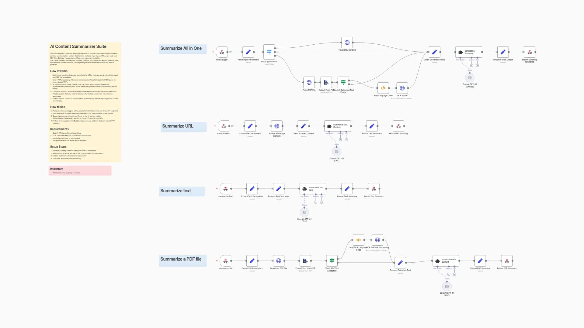 Summarize Content from URLs, Text & PDFs using OpenAI 