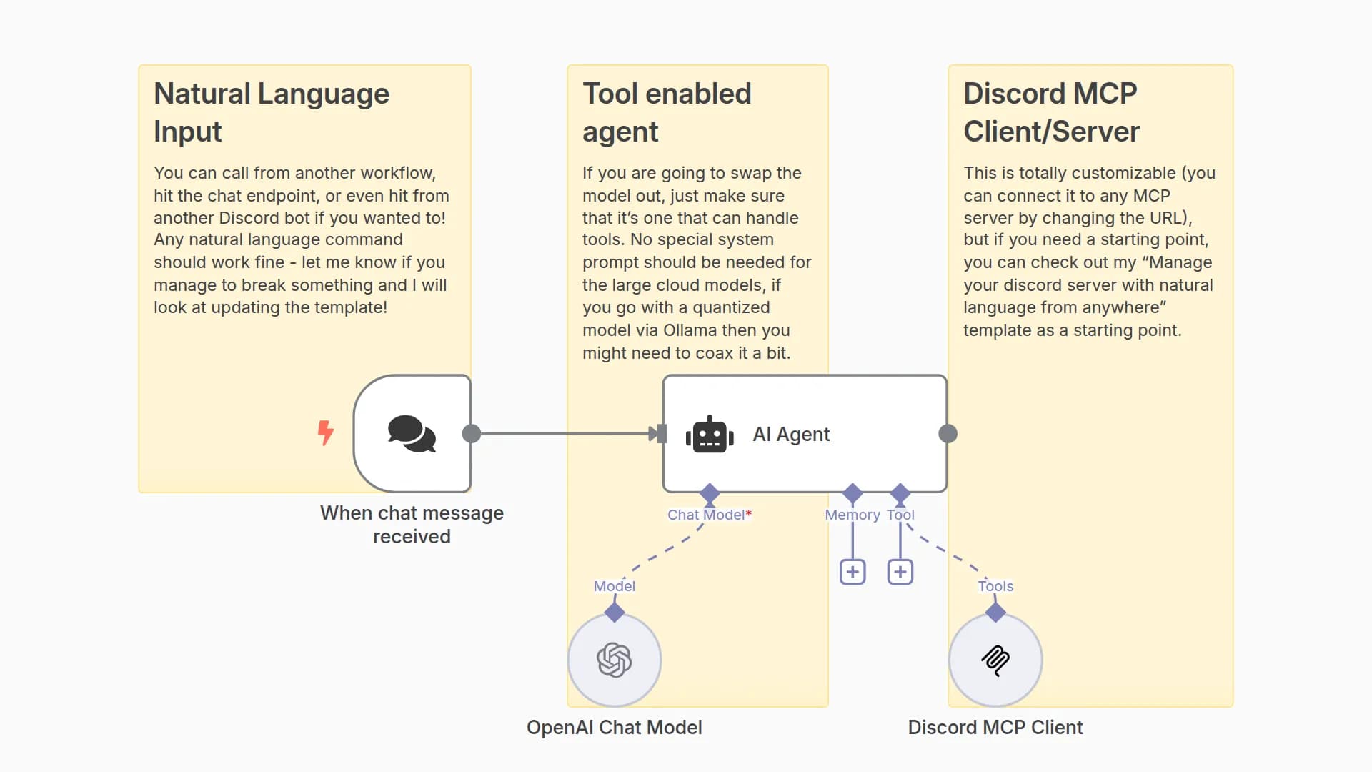 Control your discord server with natural language via GPT4o and MCP Client