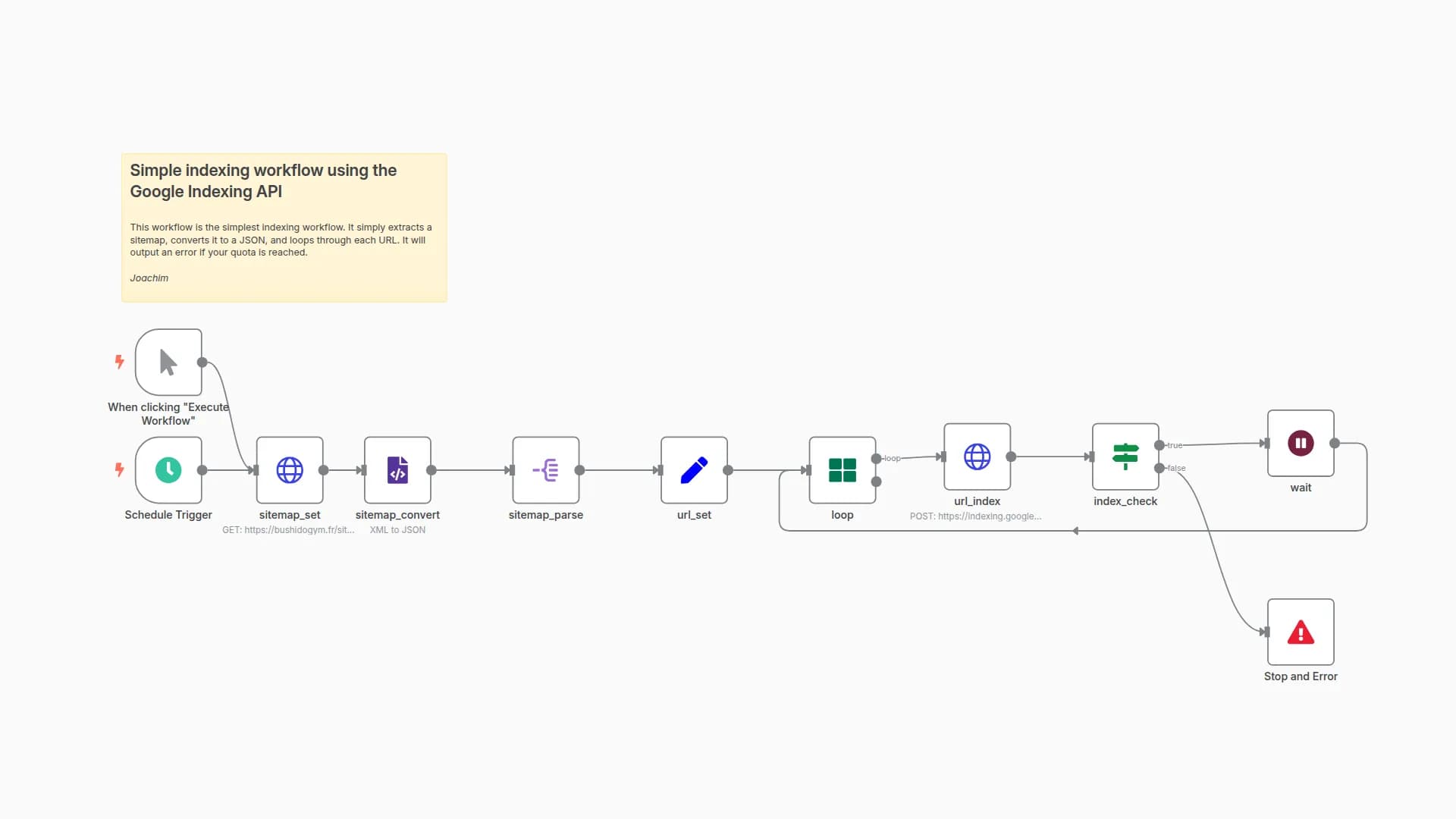 Simple Google indexing Workflow in N8N