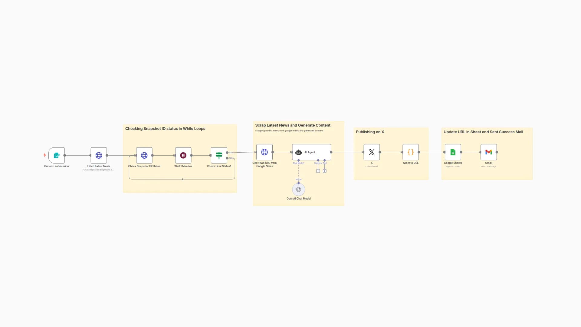 Auto-Publish Latest News on X with AI Content Generation using Keywords and Bright Data