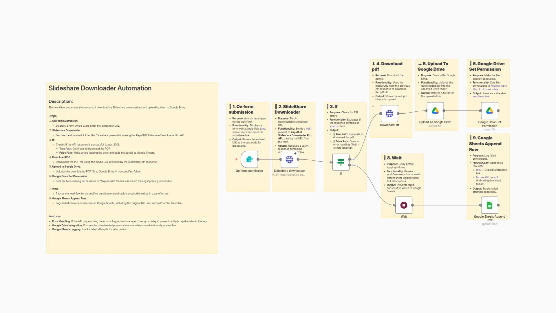 Download Slideshare Presentations to Google Drive with RapidAPI Integration