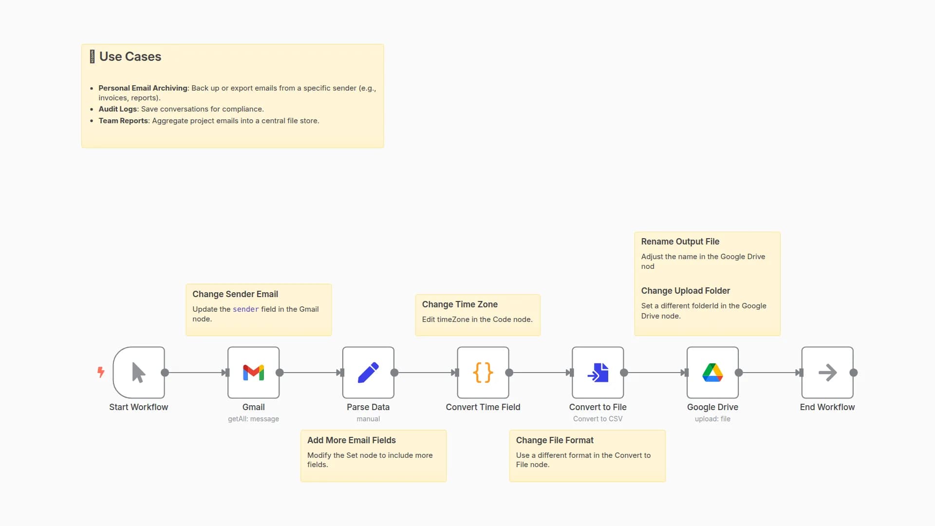 Gmail to Google Drive Email Export Workflow