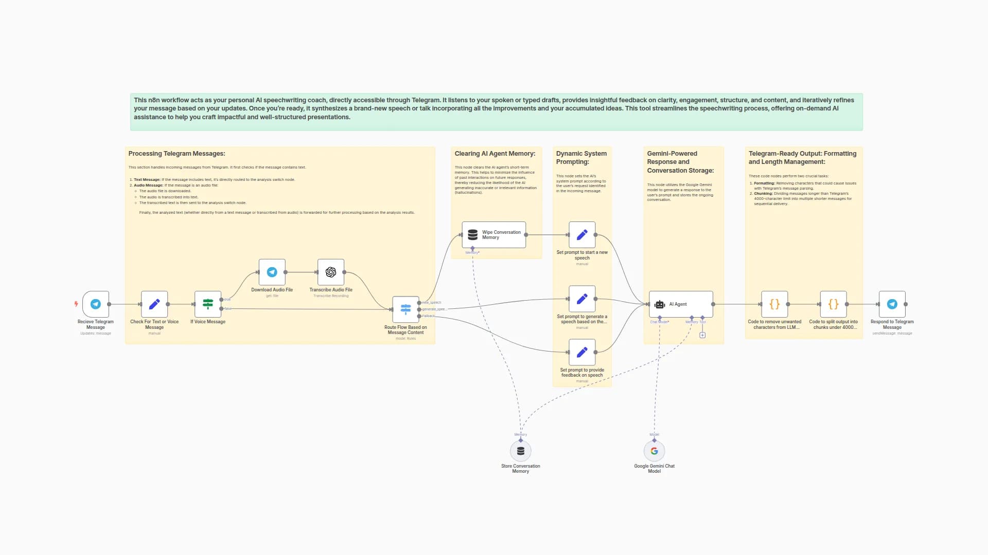 AI Speech Coach & Generator using Telegram, Open AI and Gemini