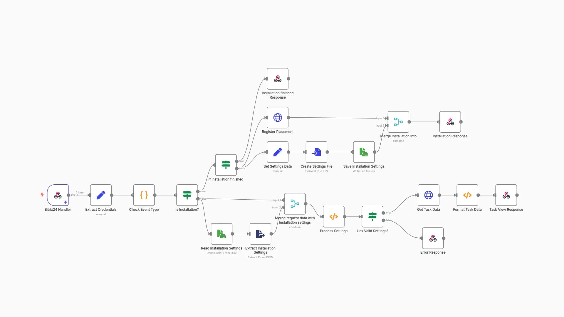 Bitrix24 Task Form Widget Application Workflow with Webhook Integration