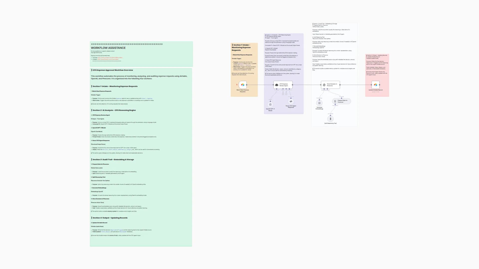 Automated Expense Approval System with GPT-4, Airtable & Pinecone Vector DB