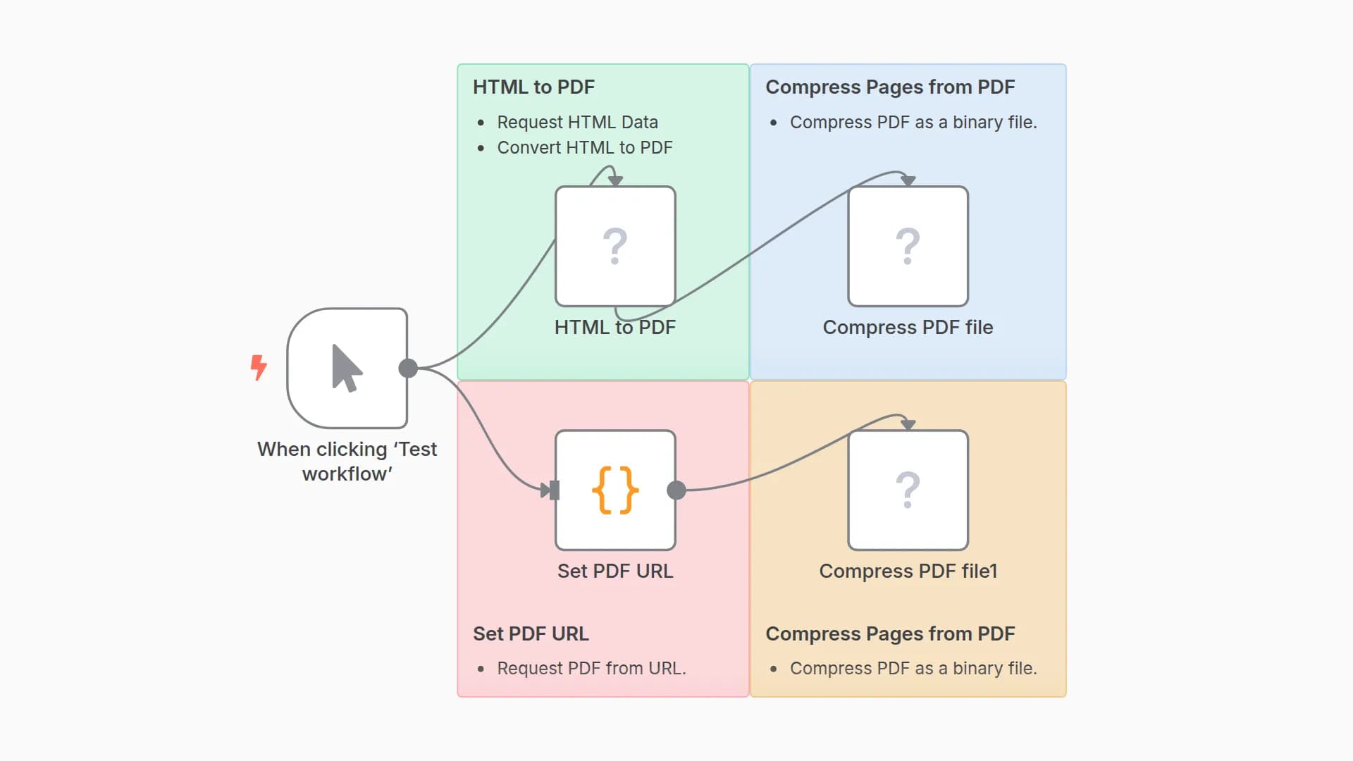 Convert HTML to PDF and Compress Files with CustomJS API
