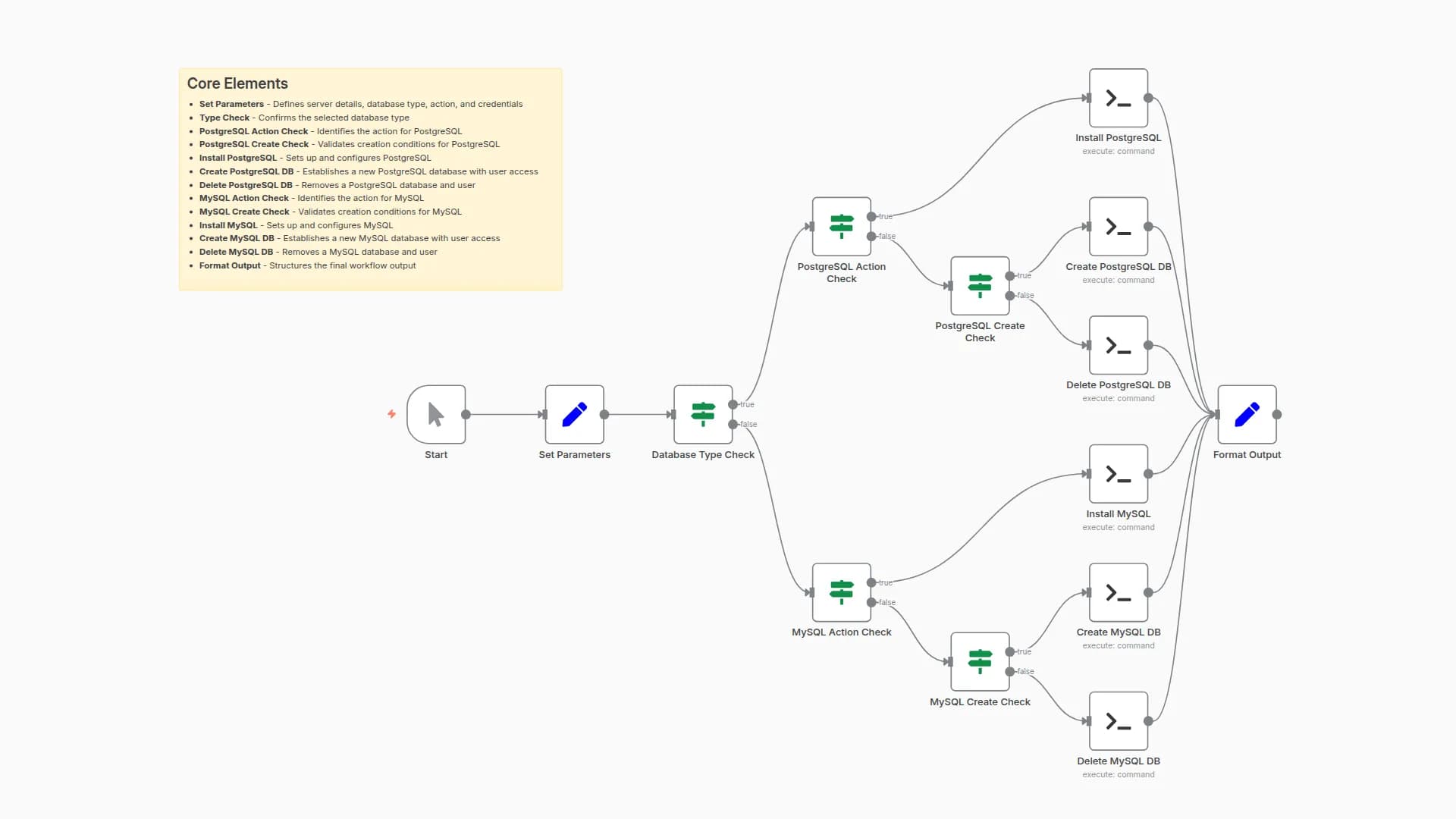 Automate PostgreSQL & MySQL Database Management on Linux Servers