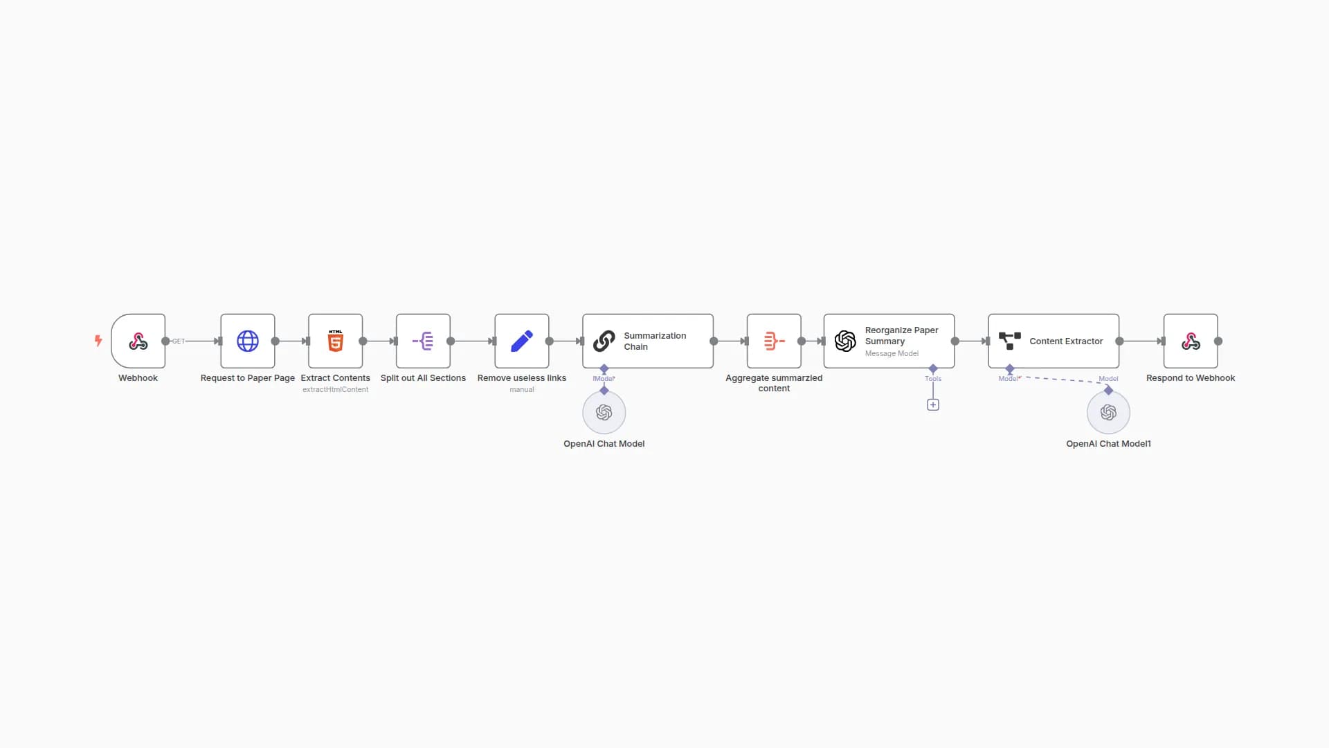Arxiv Paper summarization with ChatGPT