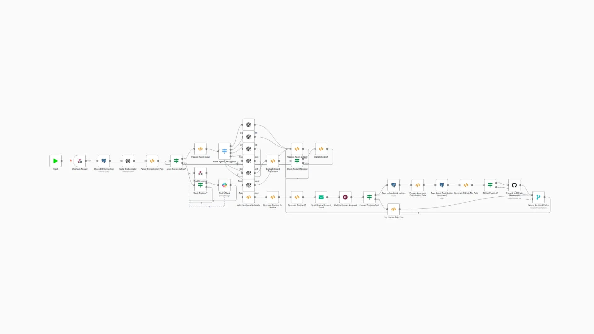 Generate Collaborative Handbooks with GPT-4o Multi-Agent Orchestration & Human Review