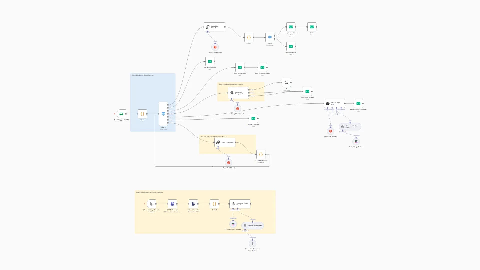 Automated Email Classification & Response System with Groq AI and Pinecone