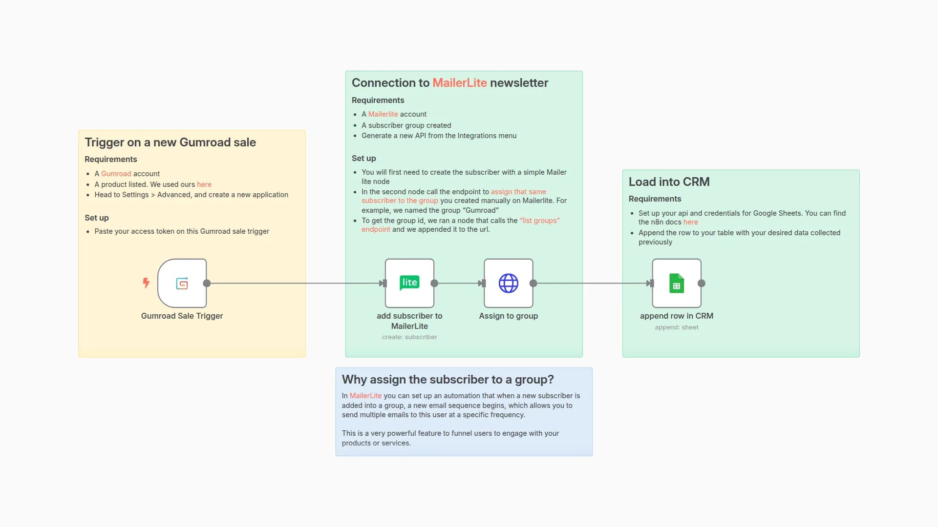 Capture Gumroad sales, add buyer to MailerLite group, log to Google Sheets CRM