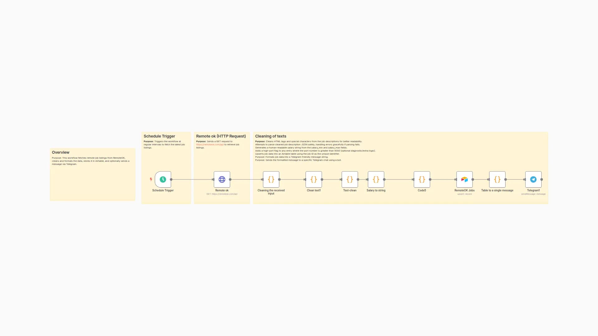 Remote Job Updates Pipeline with RemoteOK, Airtable, and Telegram