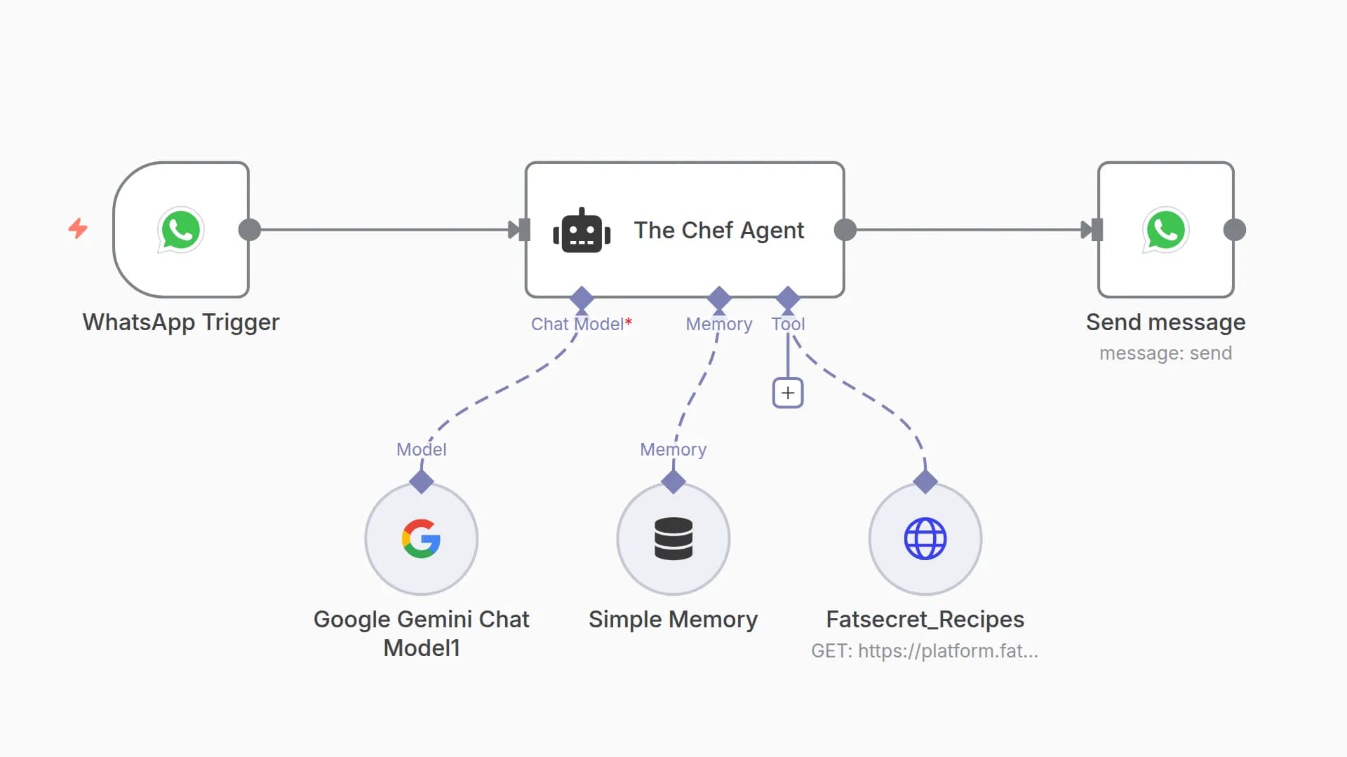 WhatsApp Recipe Suggestions from Pantry Items with Gemini AI & FatSecret API