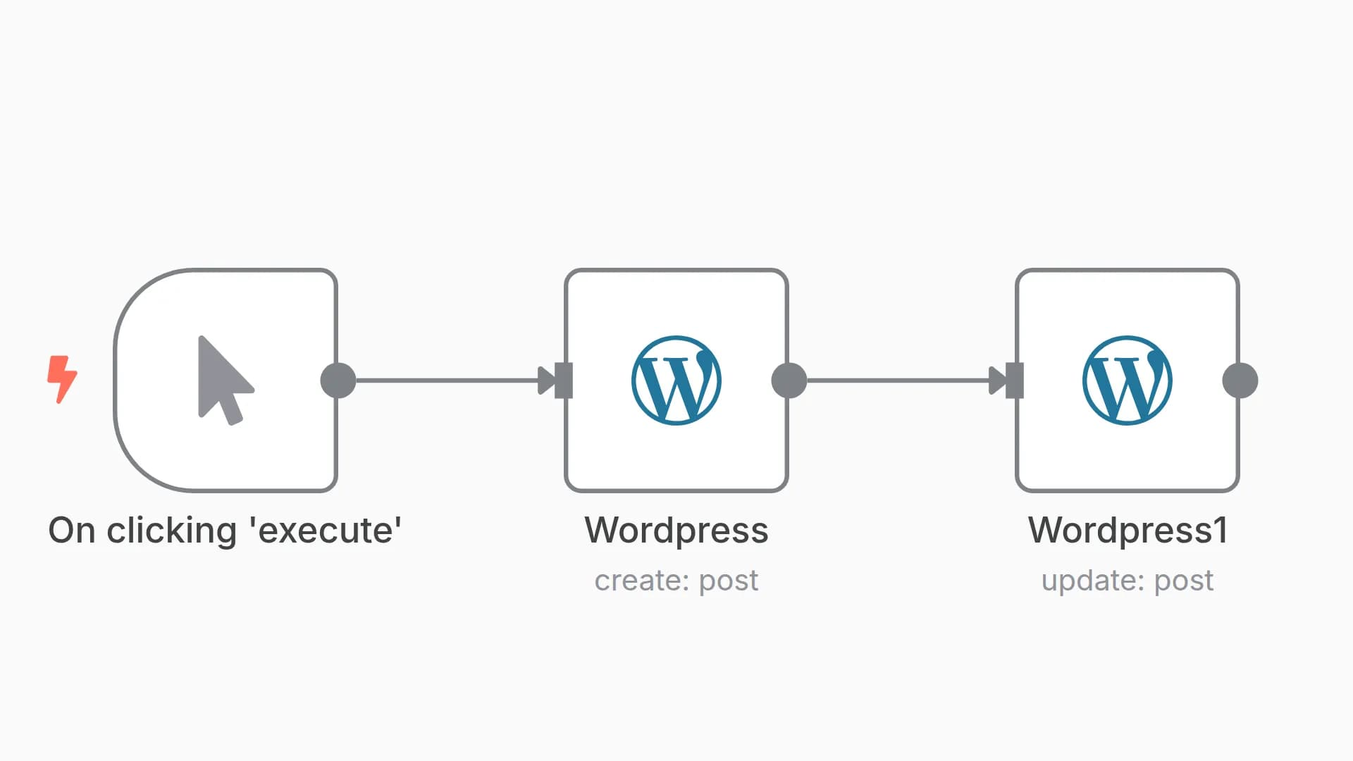 Create or update a post in WordPress
