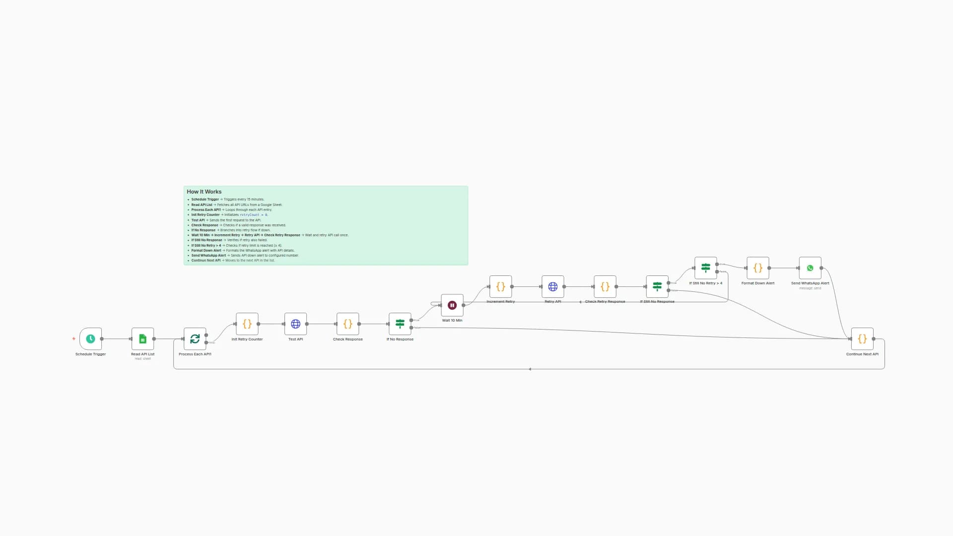 API Uptime Monitoring with WhatsApp Alerts & Google Sheets Management