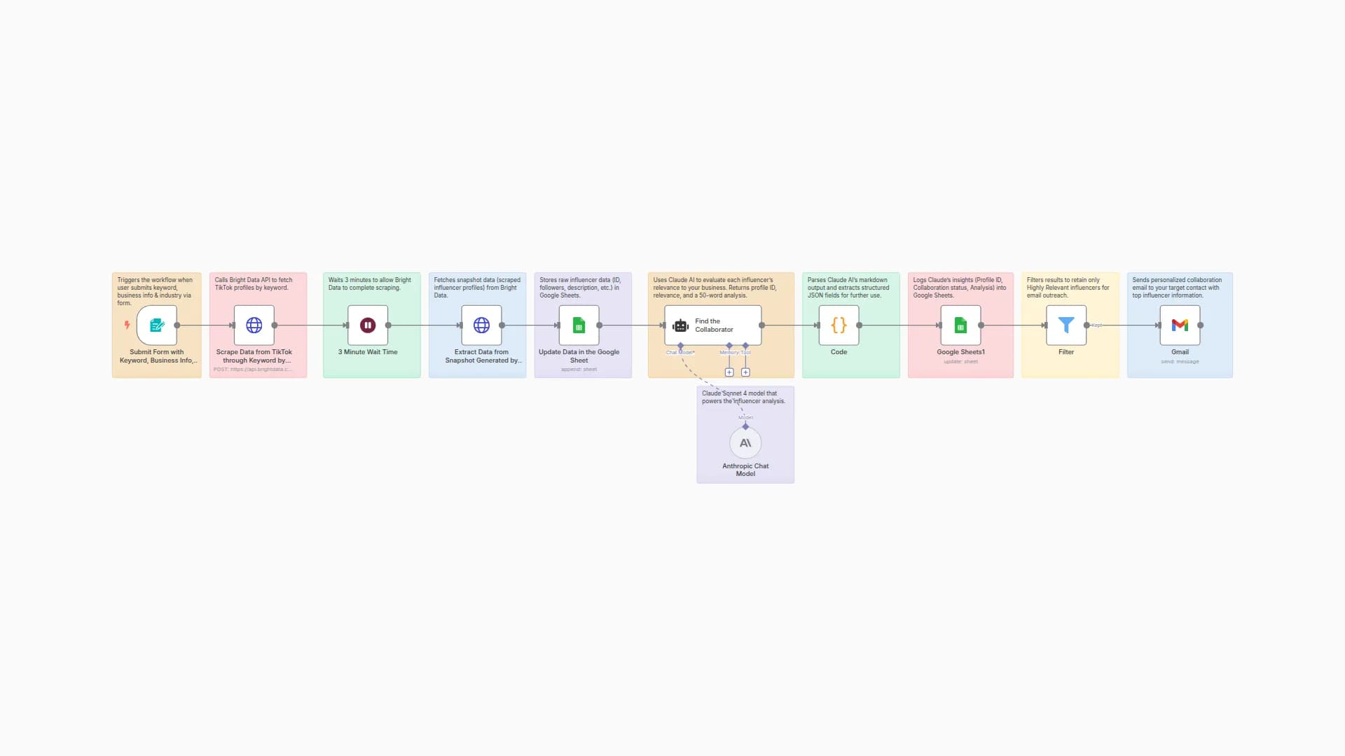 Discover & Analyze TikTok Influencers with Bright Data, Claude AI & Email Outreach