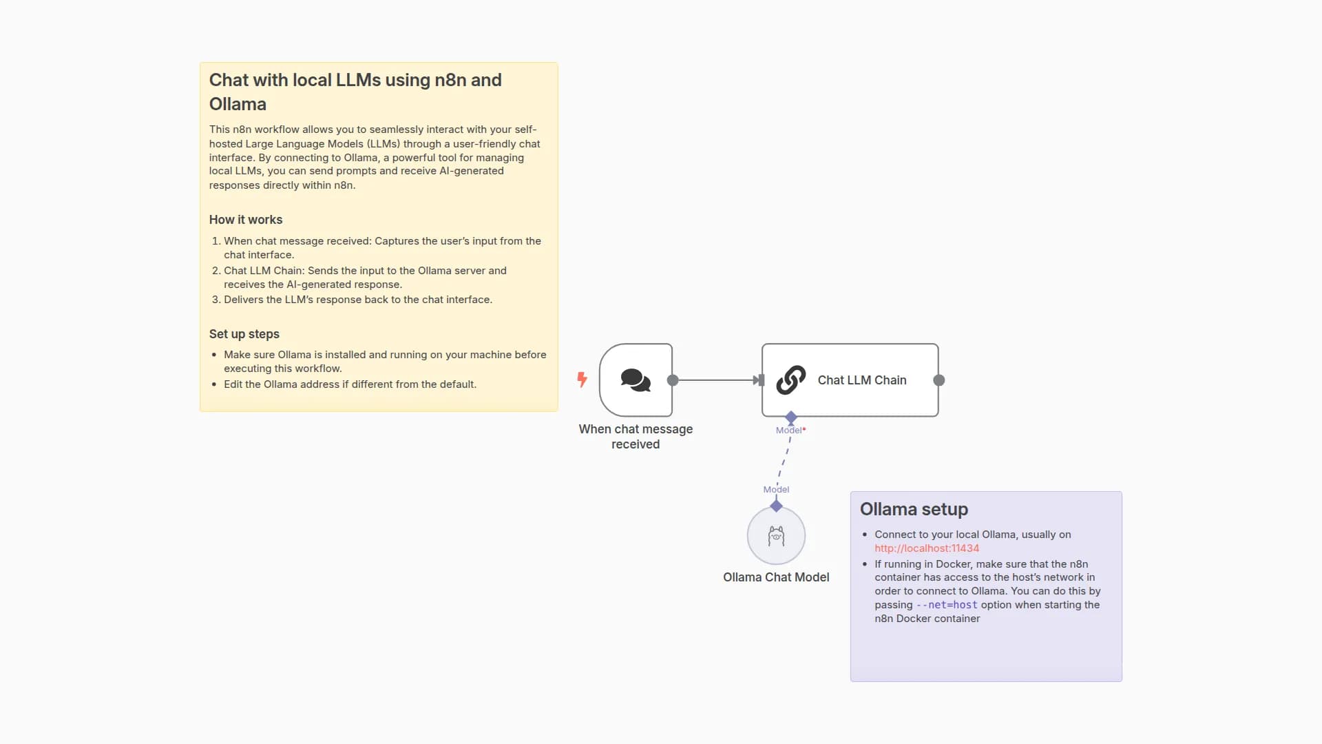 Chat with local LLMs using n8n and Ollama