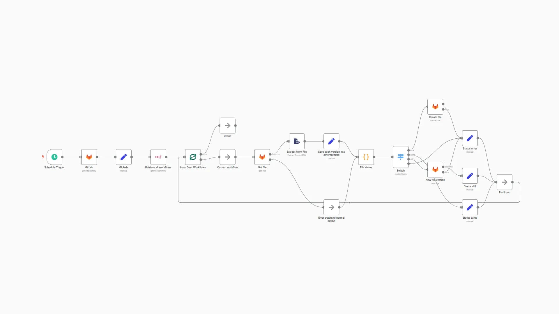 Automated Daily Backup of n8n Workflows to GitLab Repositories