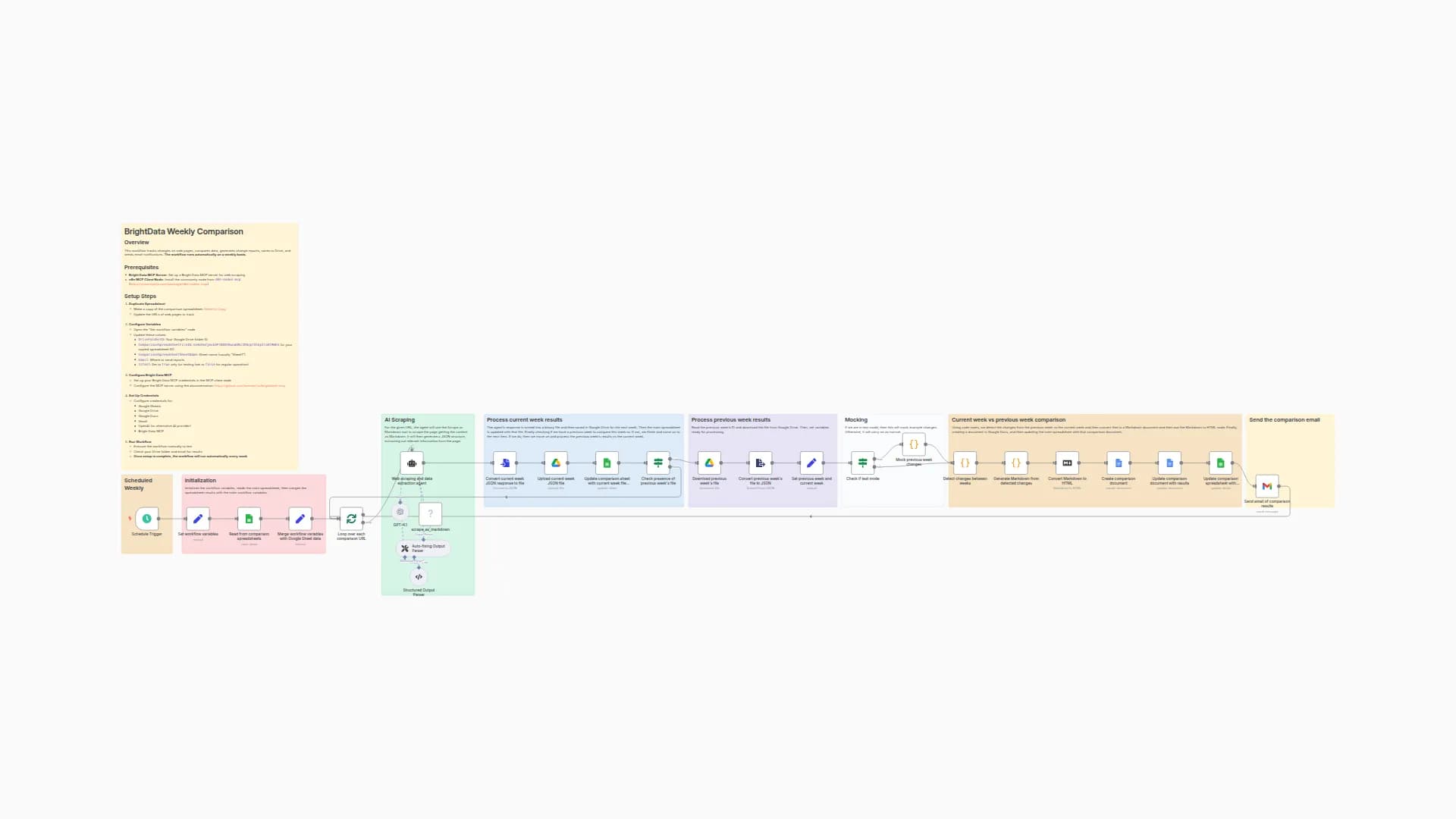 Automated Website Change Monitoring with Bright Data, GPT-4.1 & Google Workspace