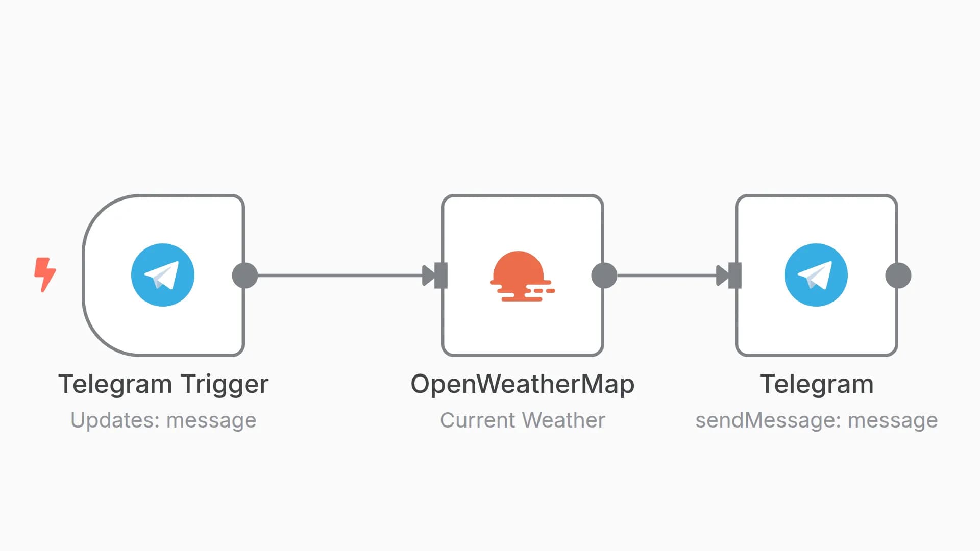 Get Weather Forecast via Telegram