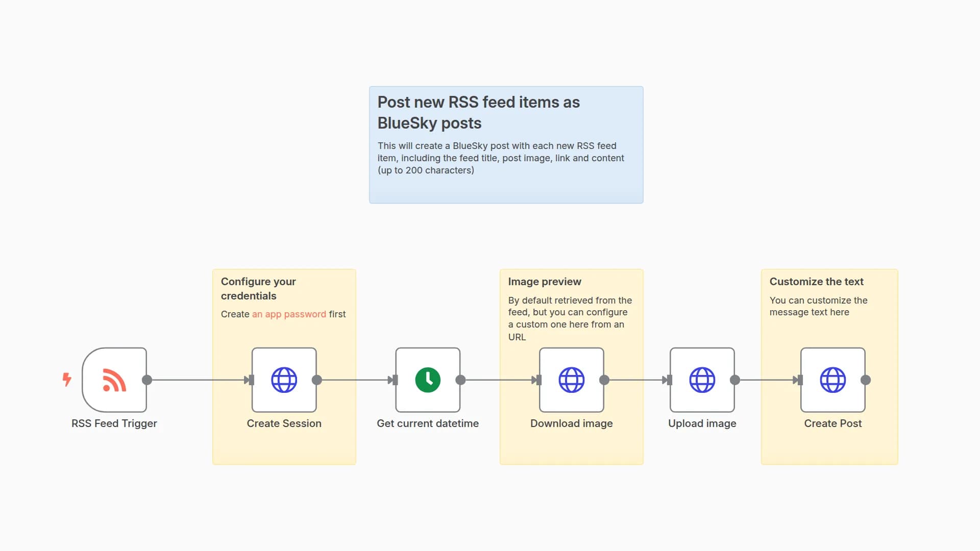 Post new RSS feed items as BlueSky posts