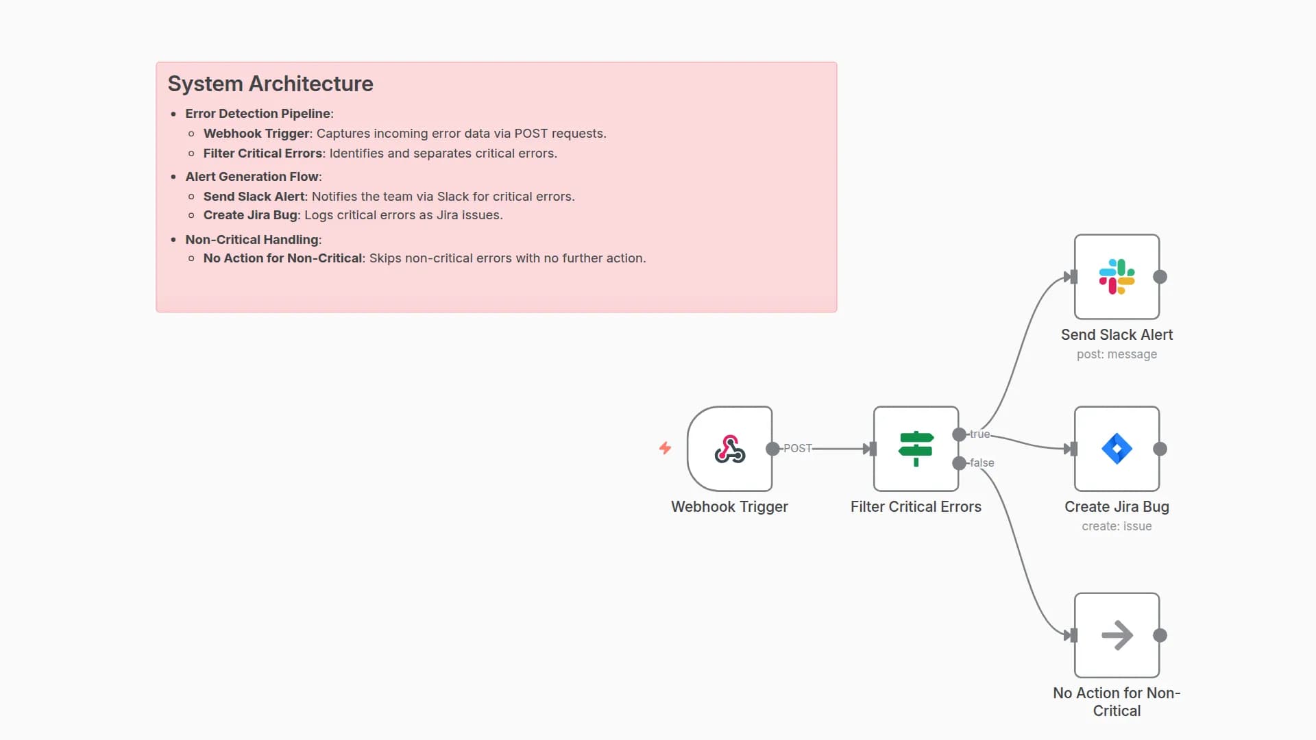 Real-time Error Detection with Slack Alerts and Jira Ticket Creation for Production
