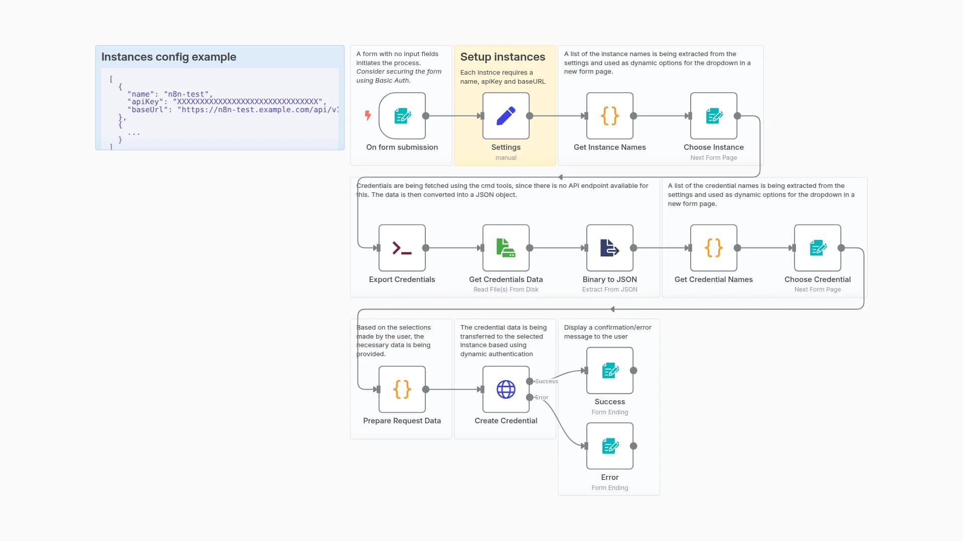 Transfer credentials to other n8n instances using a Multi-Form