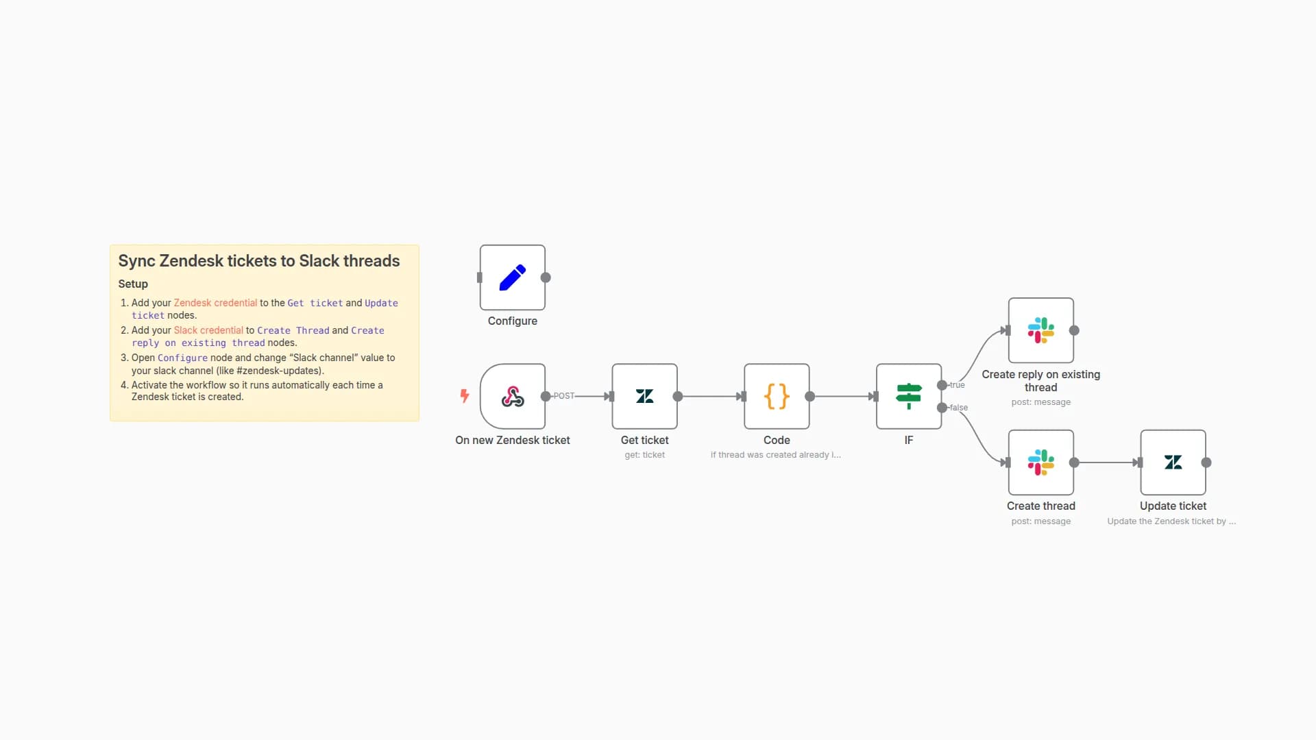 Sync Zendesk tickets to Slack thread