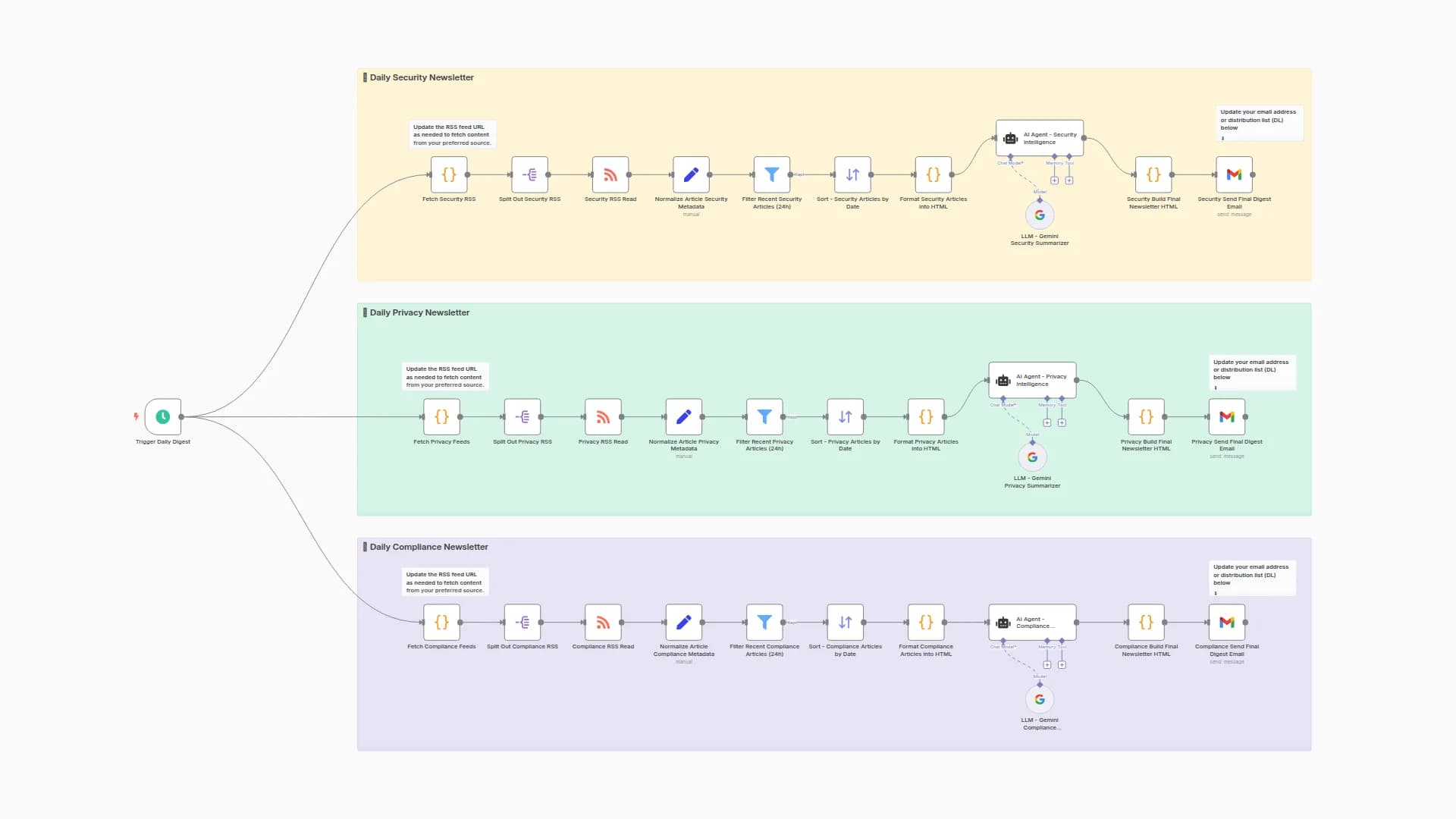 Intelligent AI Digest for Security, Privacy, and Compliance Feeds