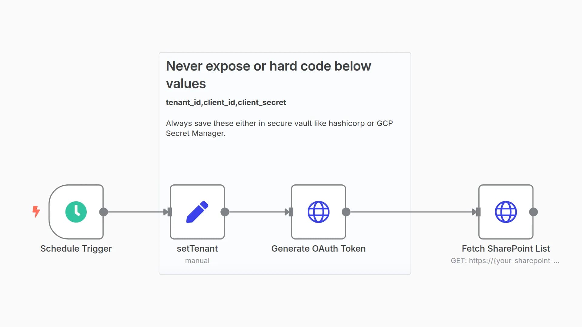 SharePoint List Fetch with OAuth Token