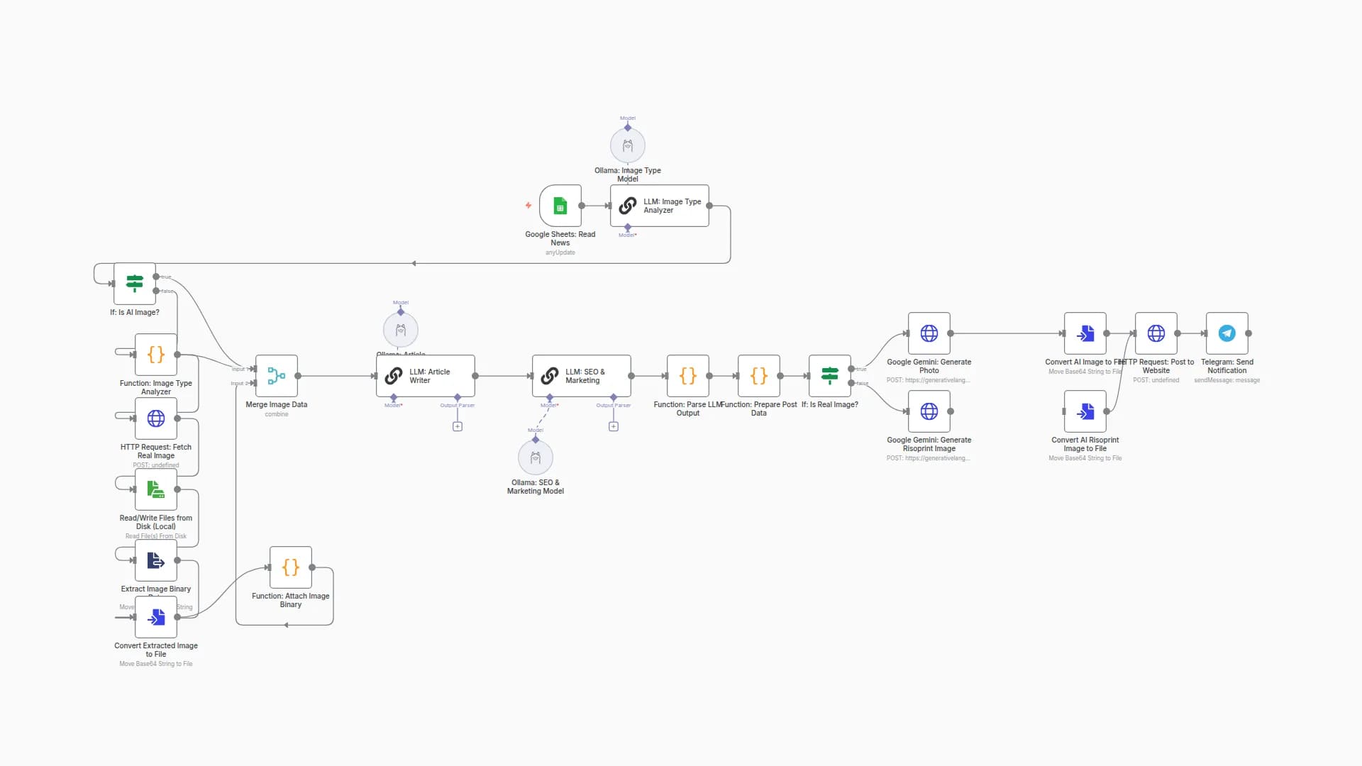 Automated Thai Content Creation & Publishing with Ollama, Gemini & Telegram