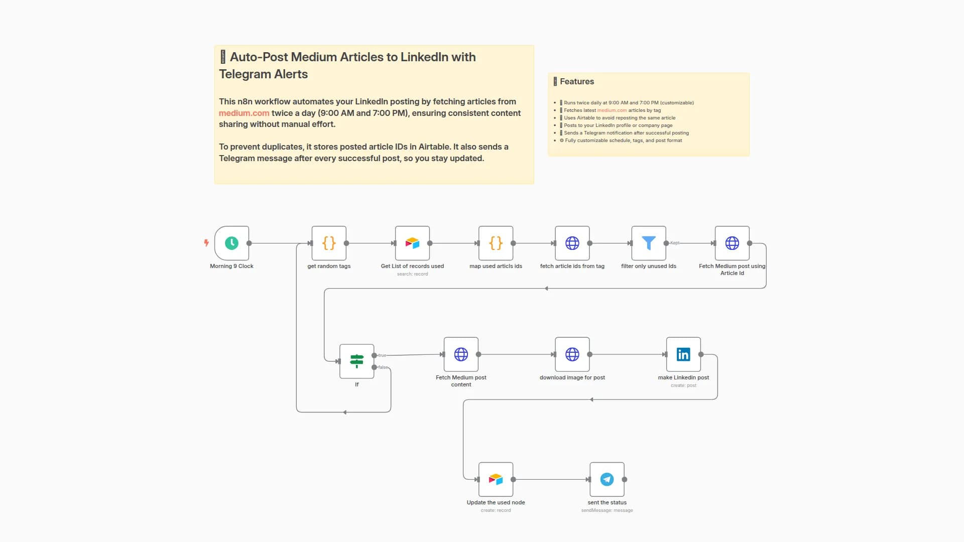 Auto-Post Medium.com Articles to LinkedIn with Telegram Alerts