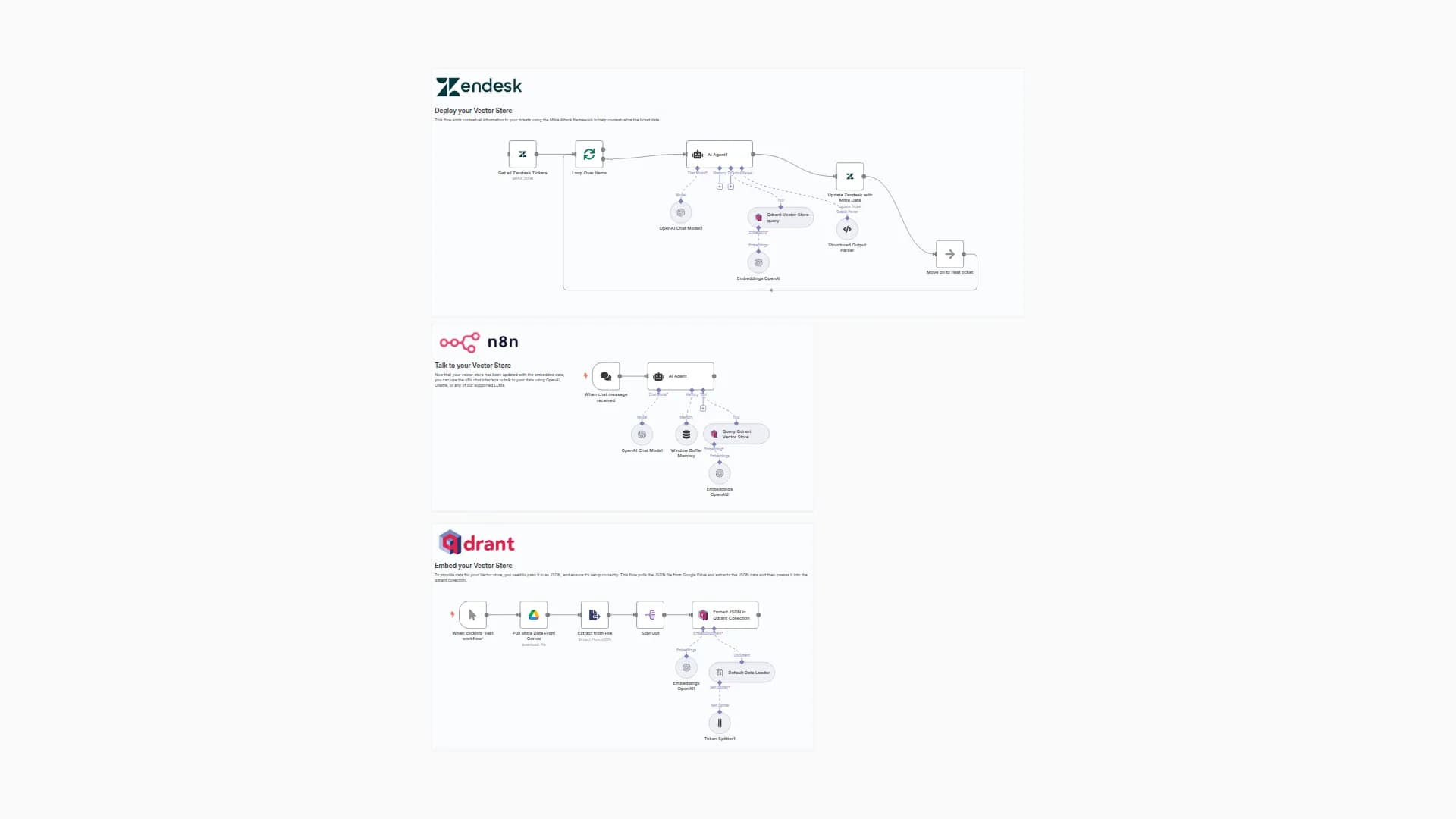Automate SIEM Alert Enrichment with MITRE ATT&CK, Qdrant & Zendesk in n8n
