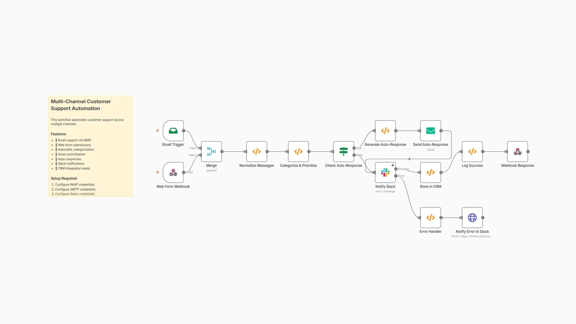 Multi-Channel Customer Support Automation Suite