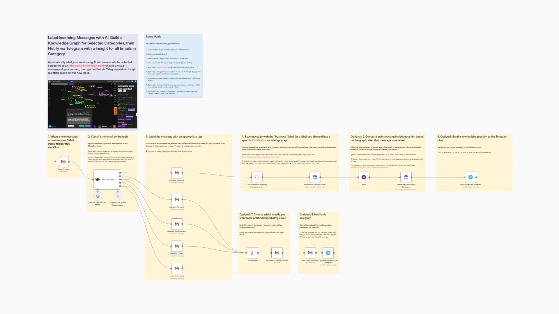 Automate Gmail Labeling with Gemini AI & Build InfraNodus Knowledge Graph with Telegram Alerts