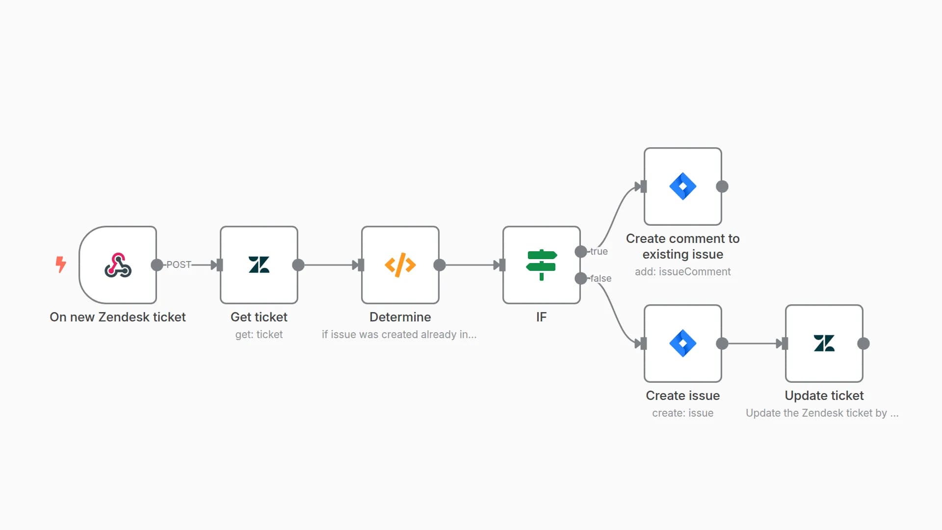 Sync Zendesk tickets with subsequent comments to Jira issues