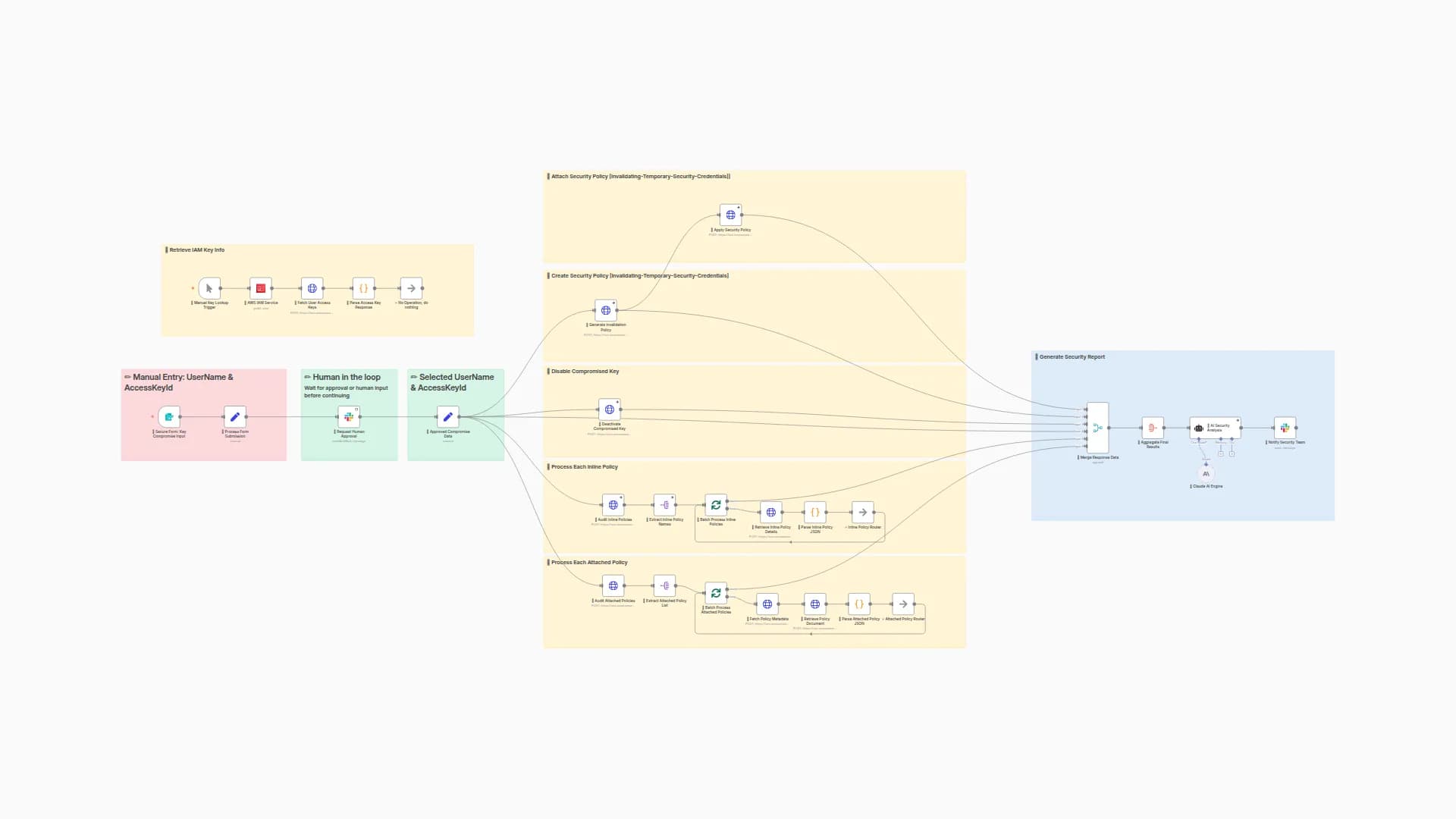 Automated AWS IAM Key Compromise Response with Slack & Claude AI