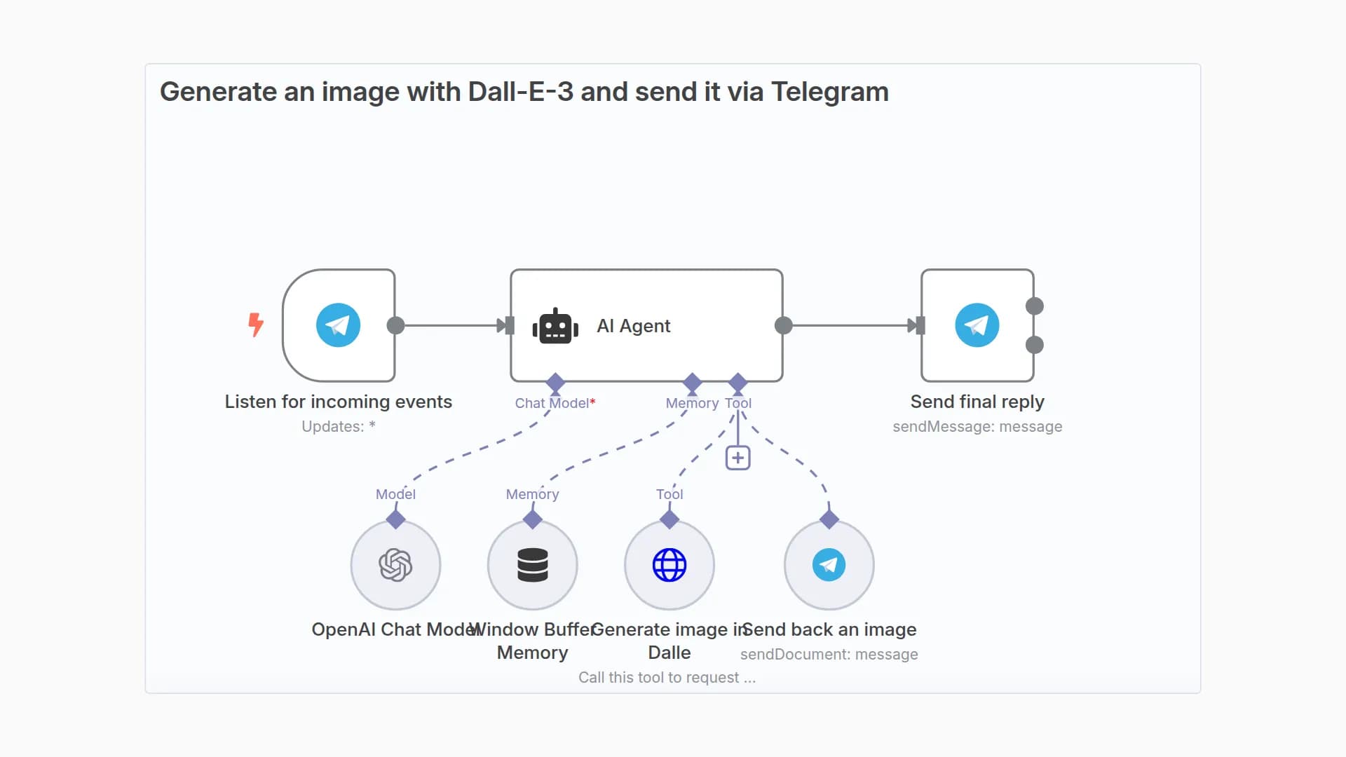Agentic Telegram AI bot with with LangChain nodes and new tools