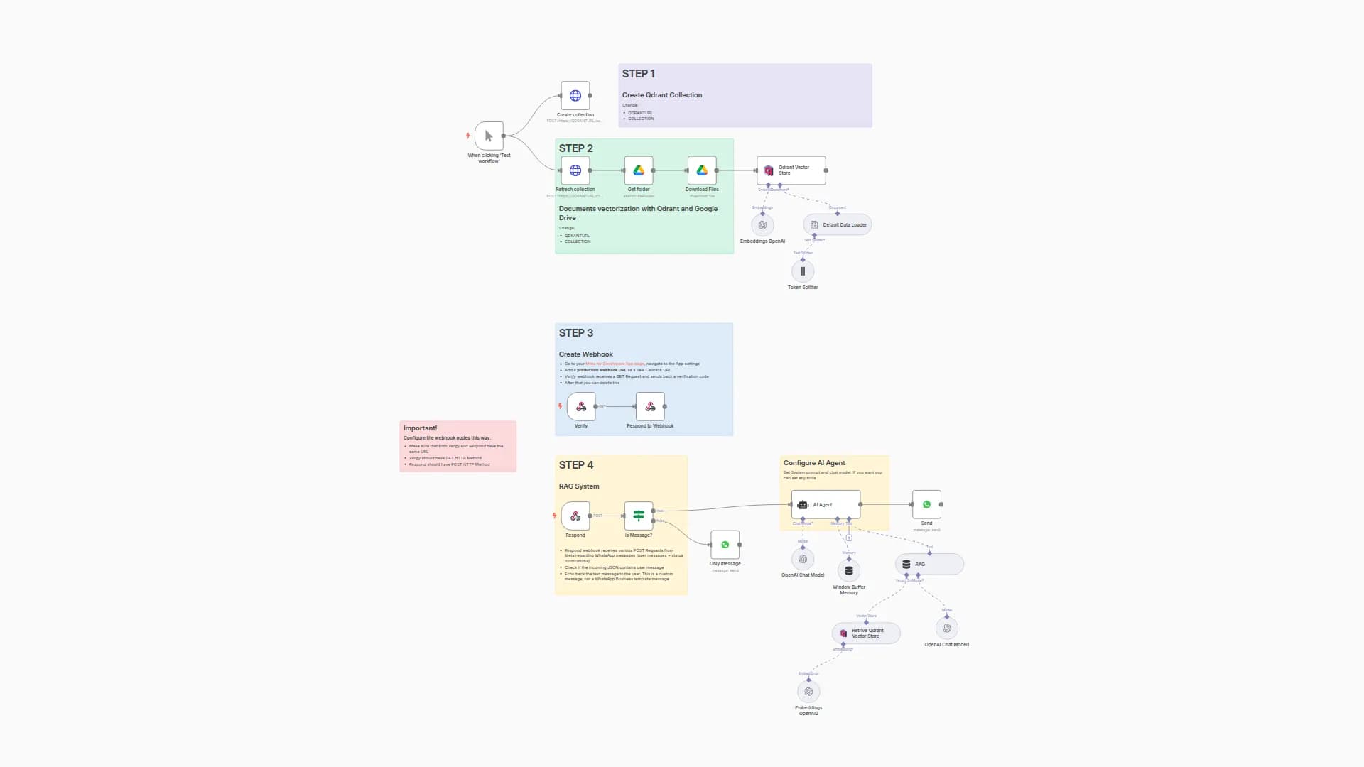 Complete business WhatsApp AI-Powered RAG Chatbot using OpenAI