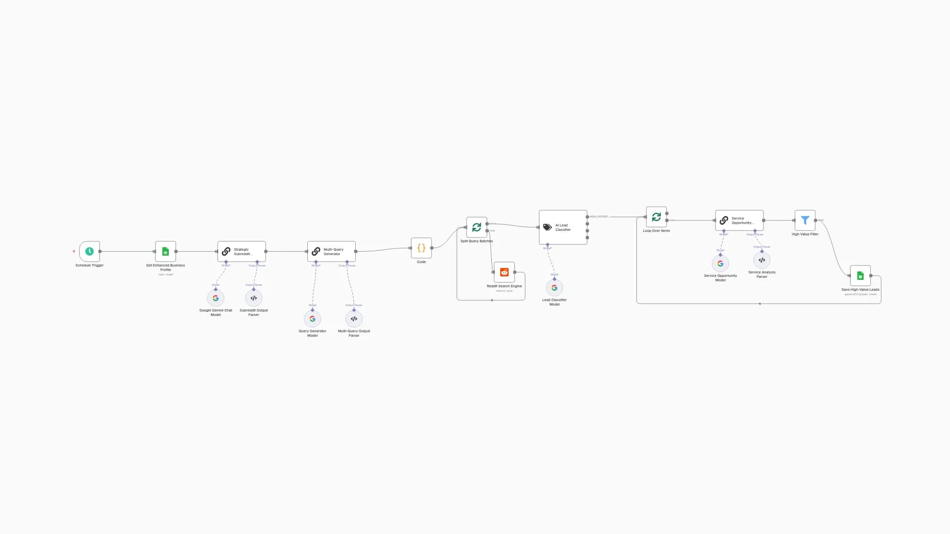 Automated Reddit Lead Generation with AI Analysis and Google Sheets