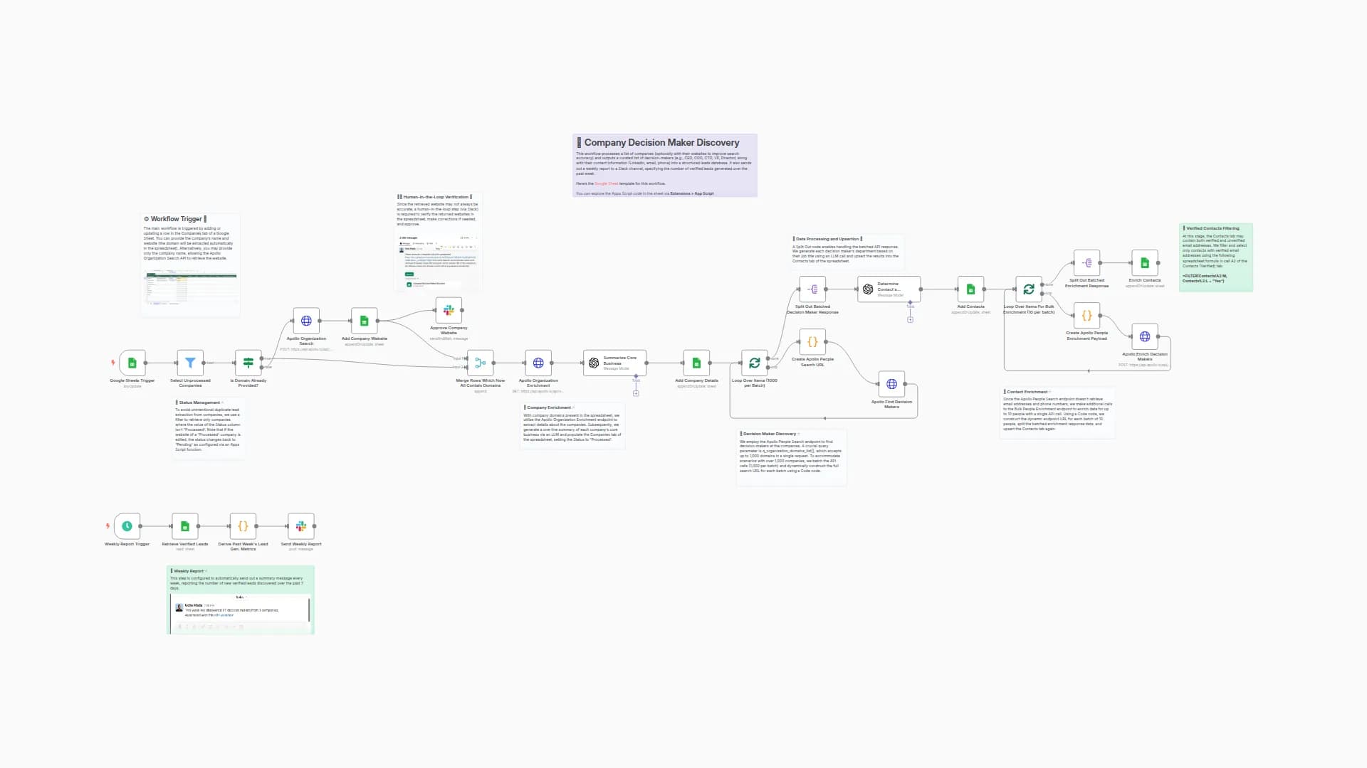 Discover & Enrich Decision-Makers with Apollo and Human Verification