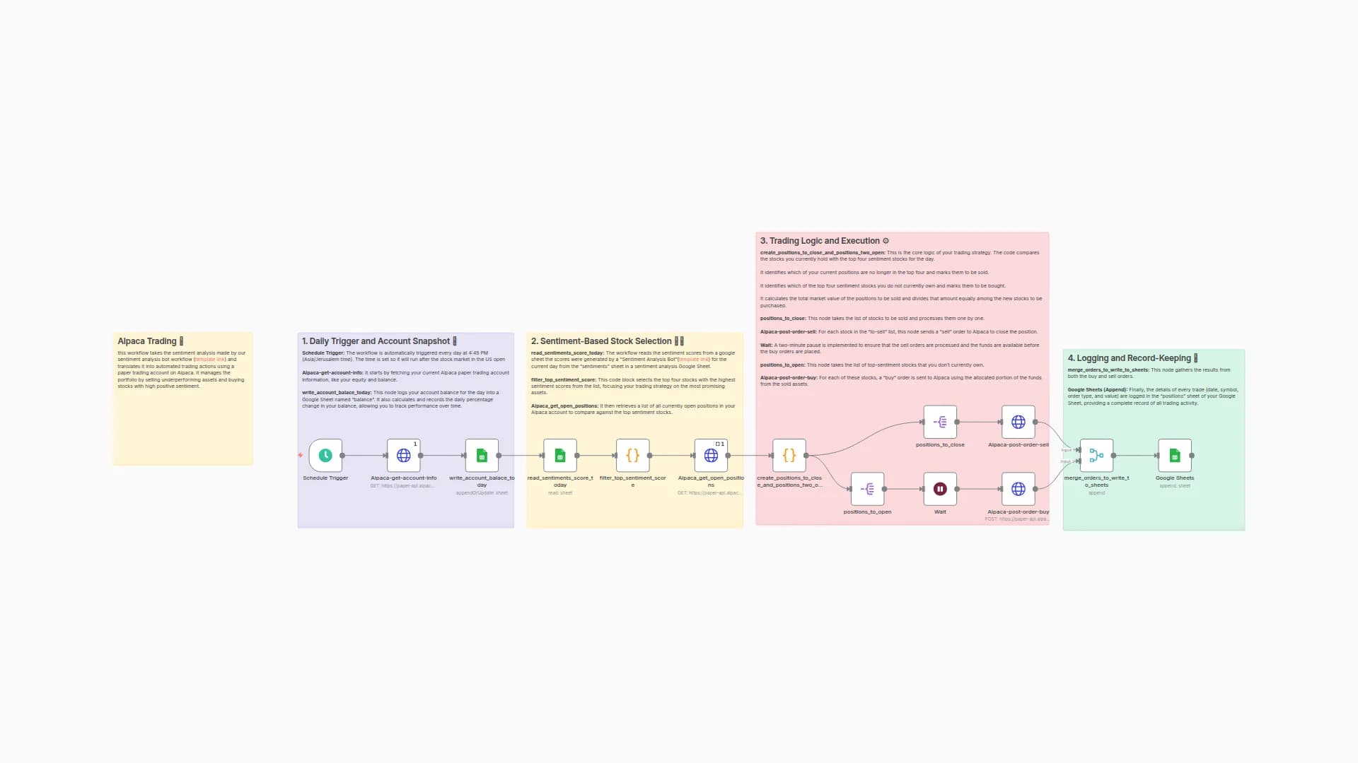 Automated Stock Trading with AI: Integrating Alpaca and Google Sheets