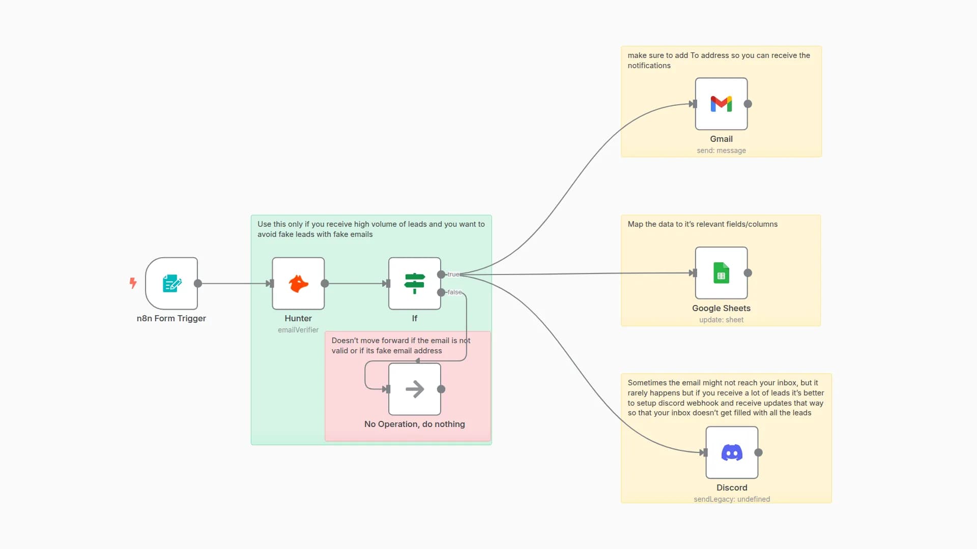 Collect and Enrich Form Leads to Gmail, Google Sheets and Discord