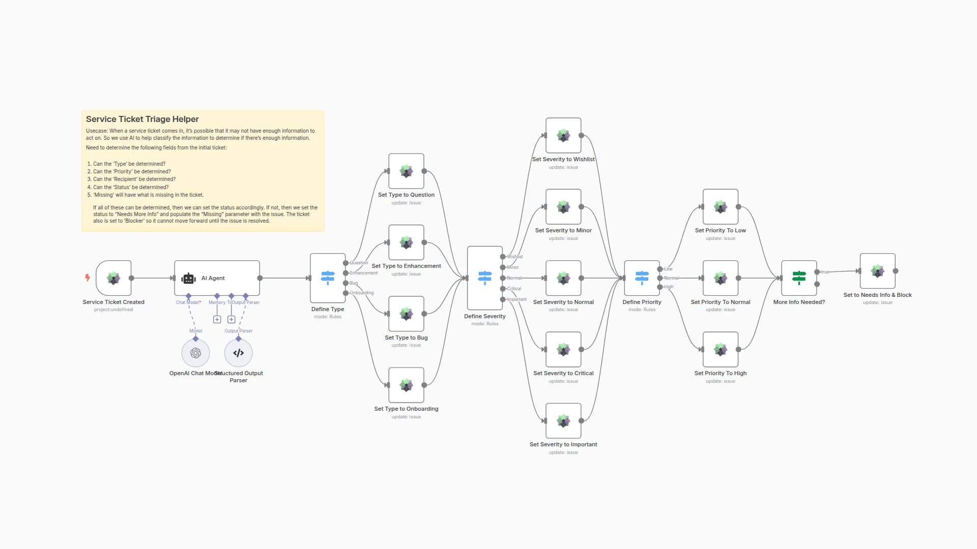 Automate Service Ticket Triage with GPT-4o & Taiga