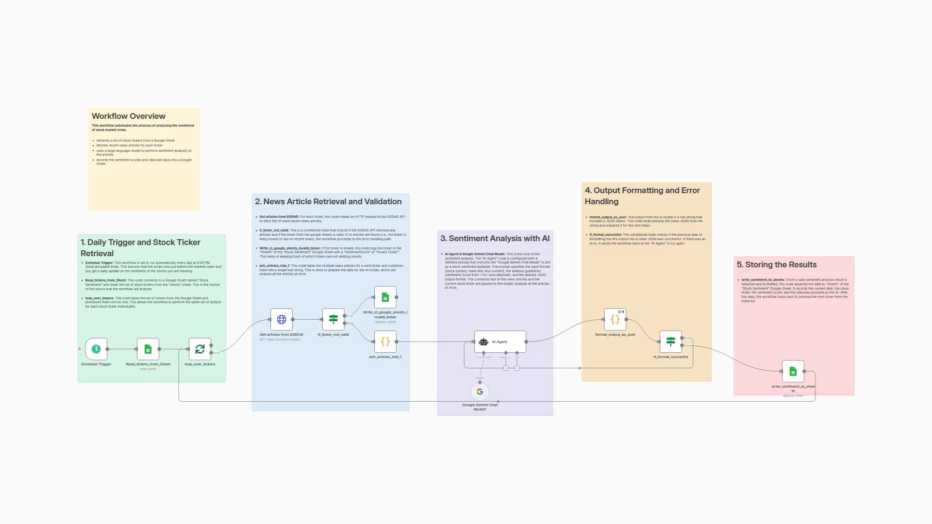 Automated Stock Sentiment Analysis with Google Gemini and EODHD News API