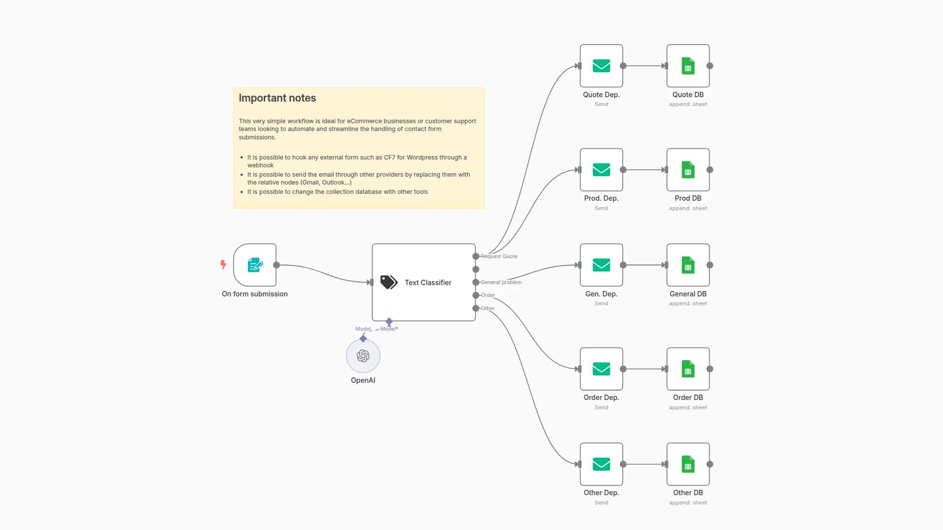 Modular & Customizable AI-Powered Email Routing: Text Classifier for eCommerce