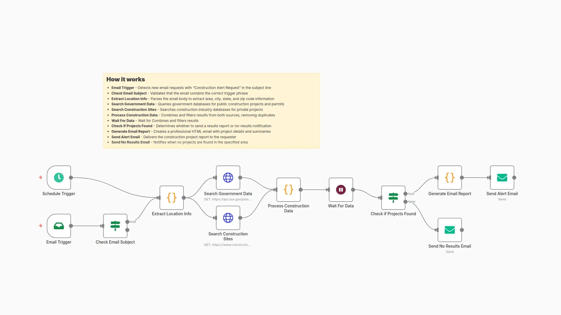 Automated Construction Project Alerts with Email Notifications and Data APIs
