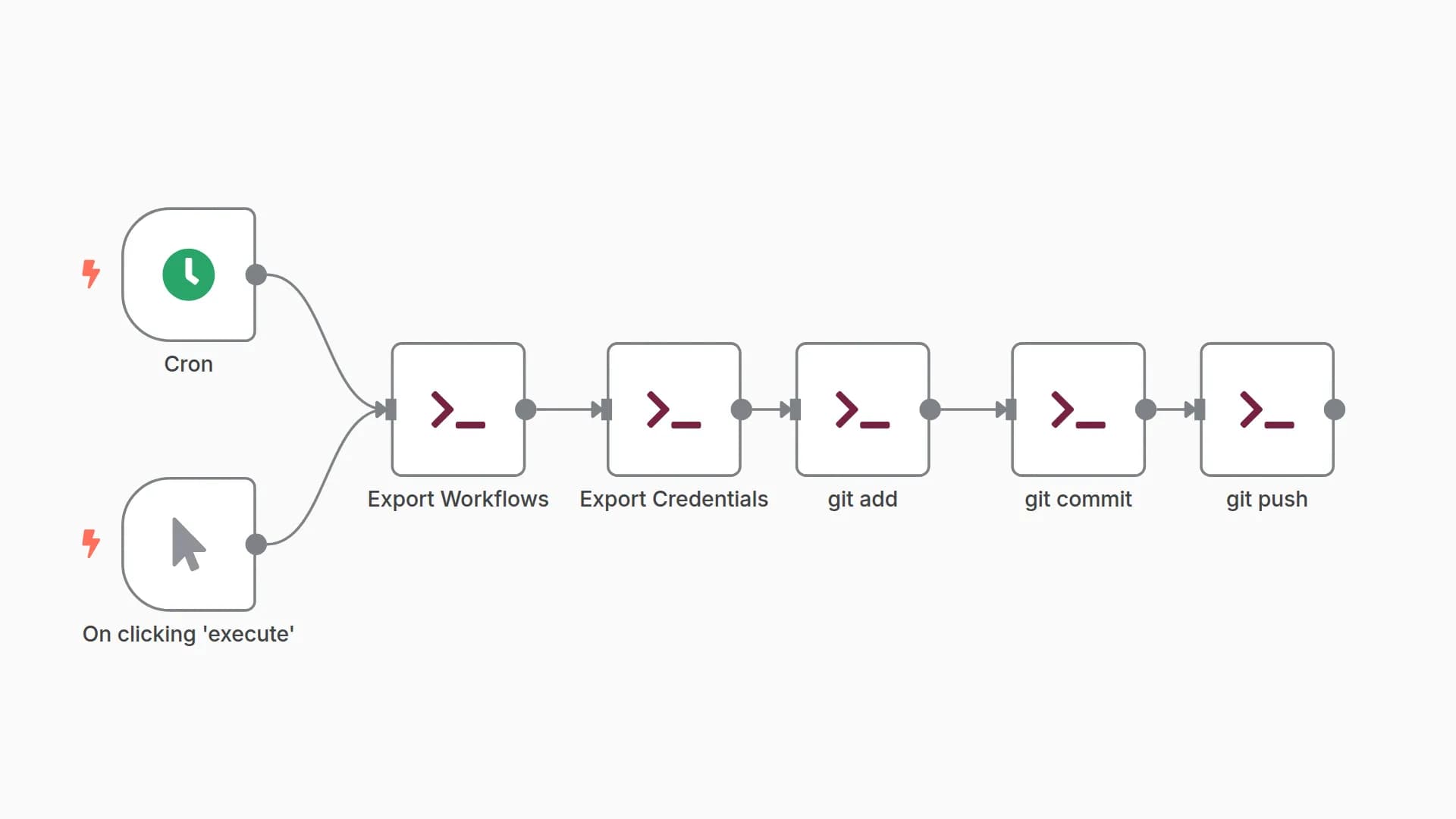 Git backup of workflows and credentials